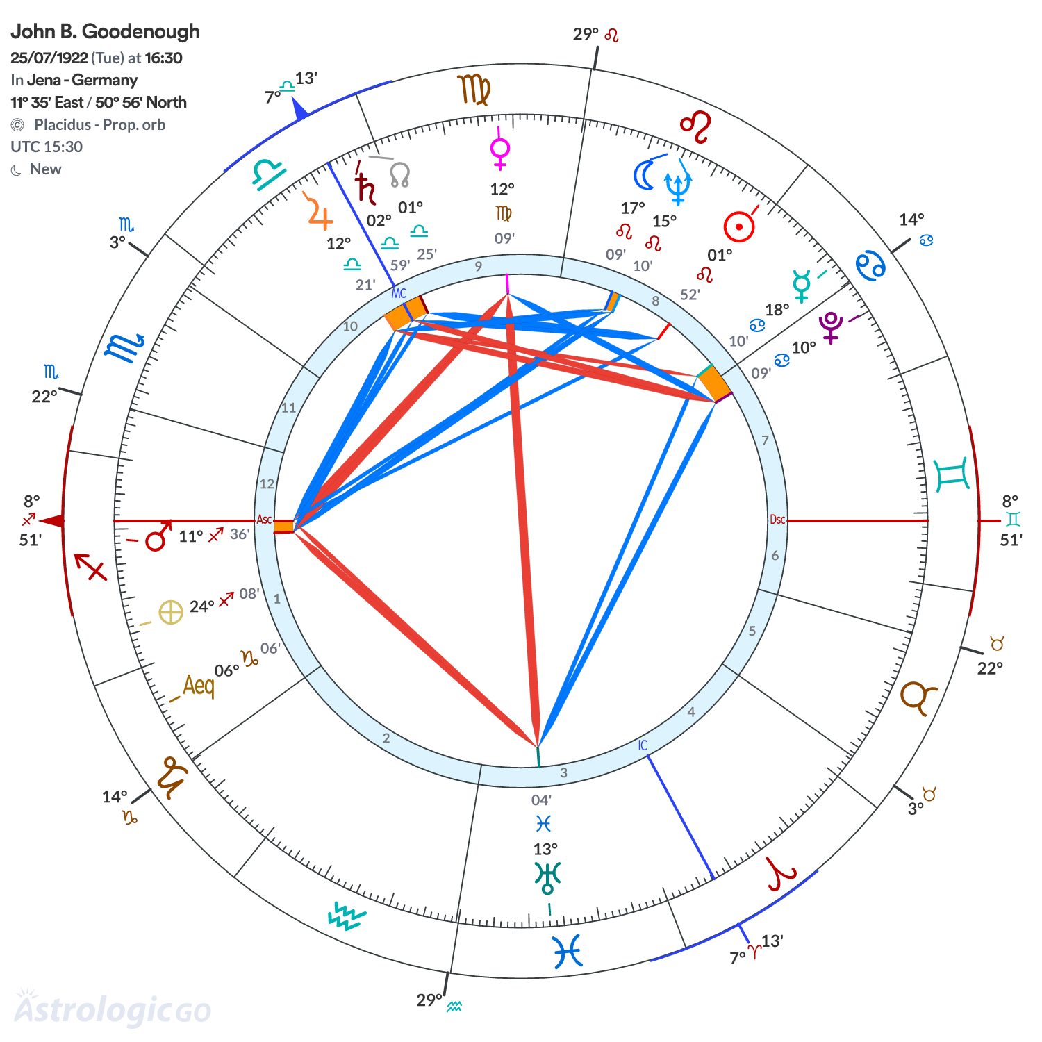 Chart wheel - John B. Goodenough