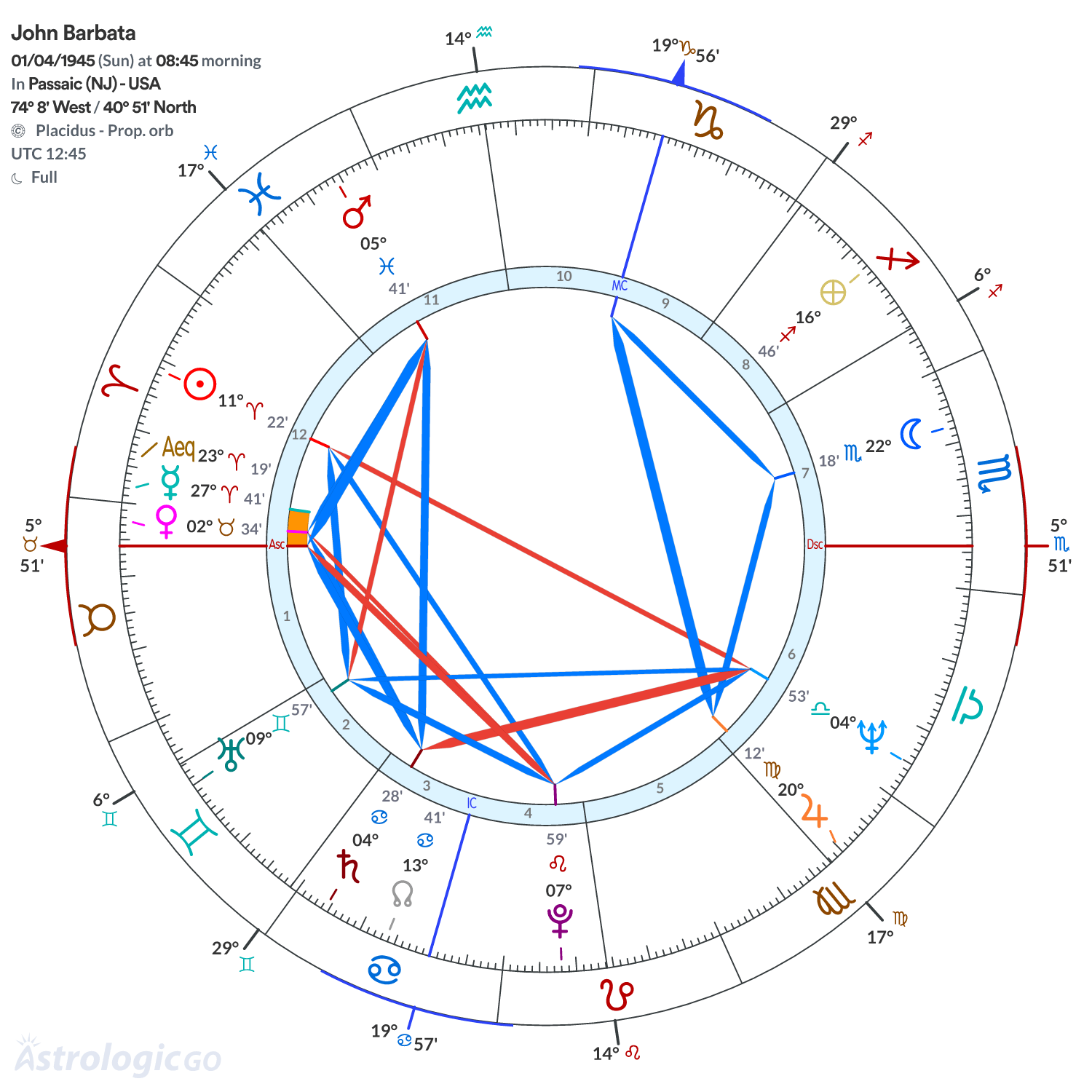 Chart wheel - John Barbata