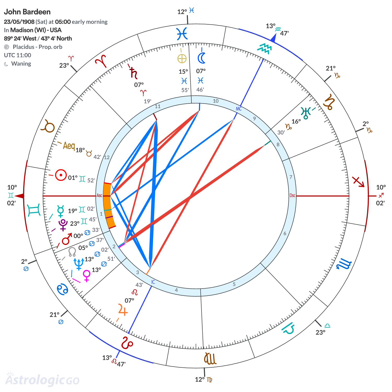 Chart wheel - John Bardeen