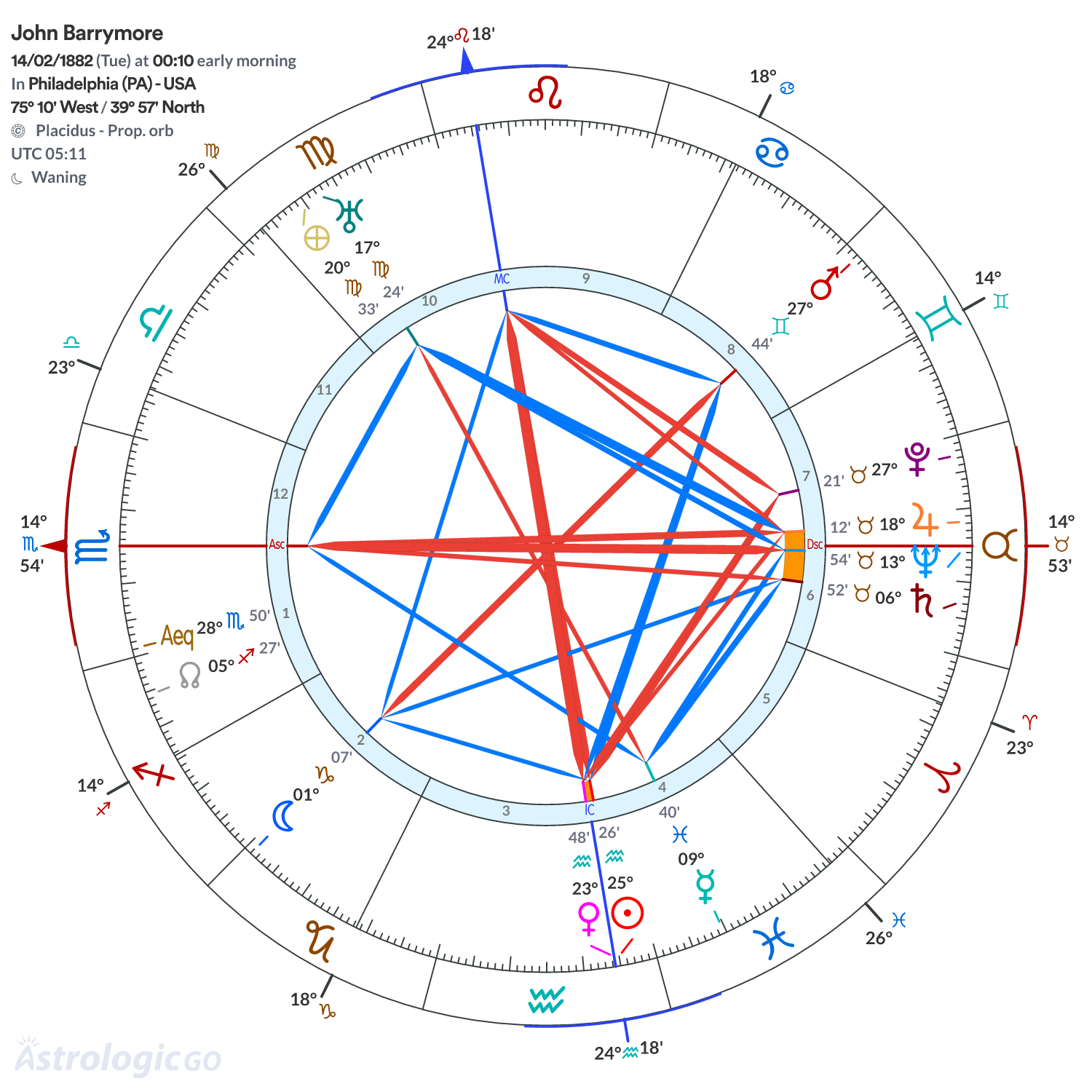 Chart wheel - John Barrymore
