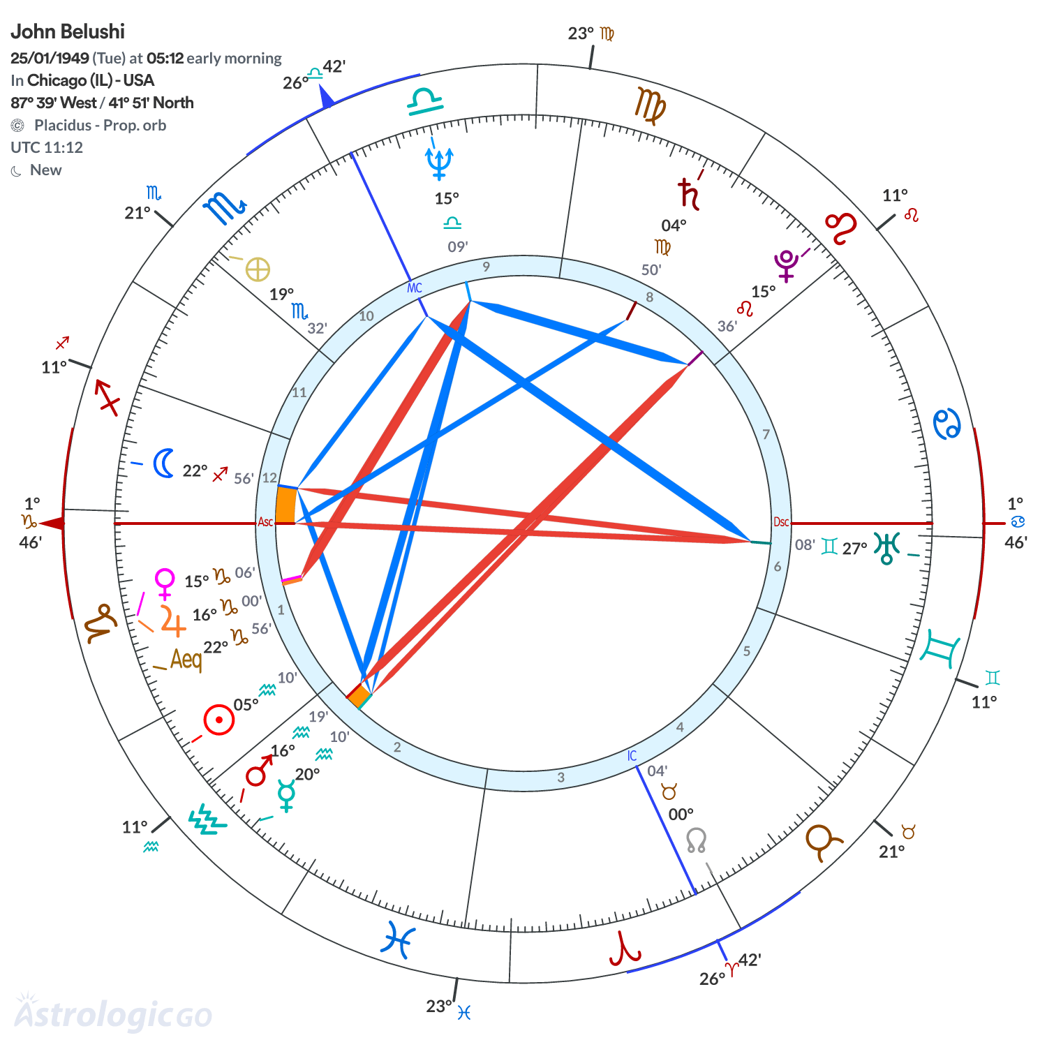 Chart wheel - John Belushi