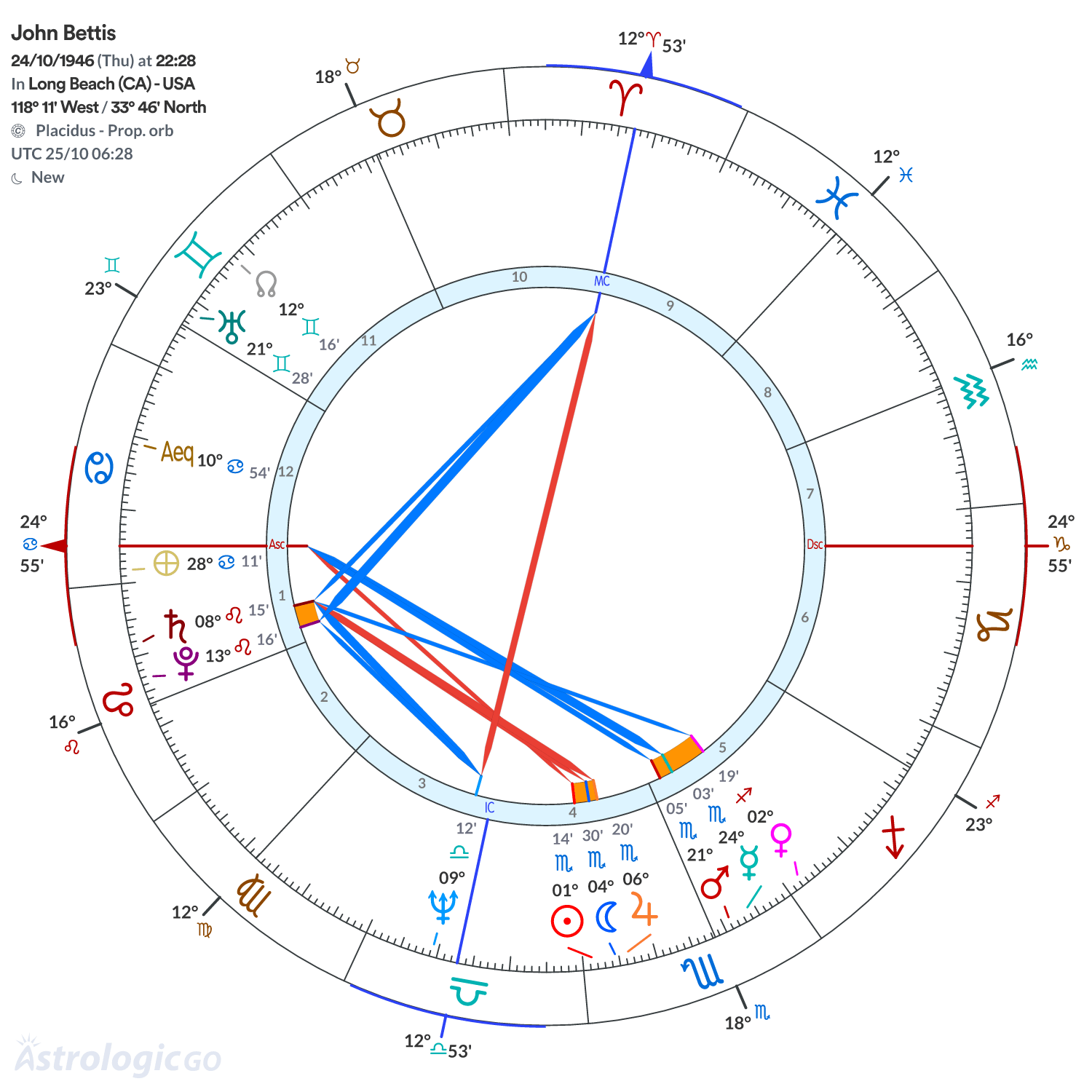 Chart wheel - John Bettis