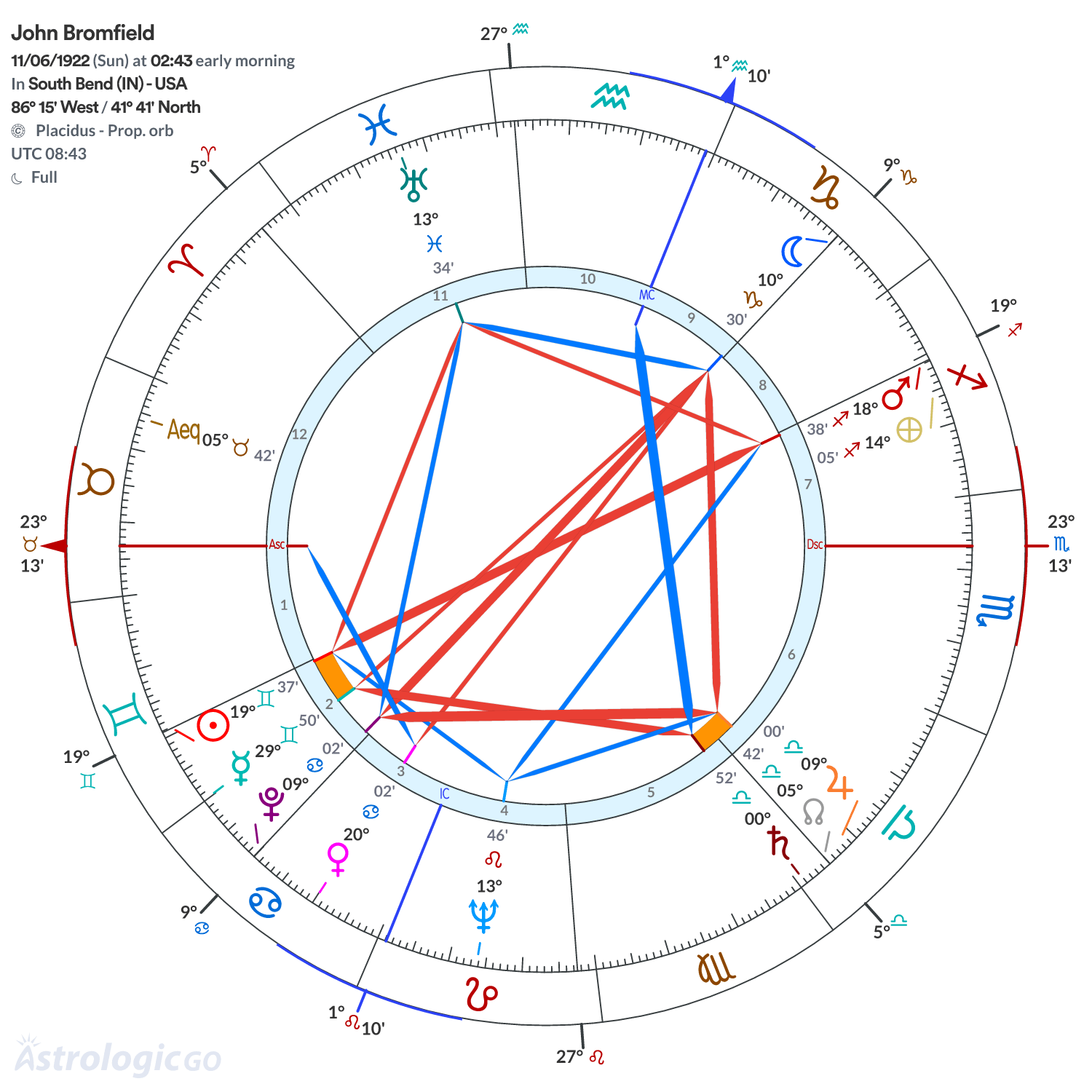 Chart wheel - John Bromfield
