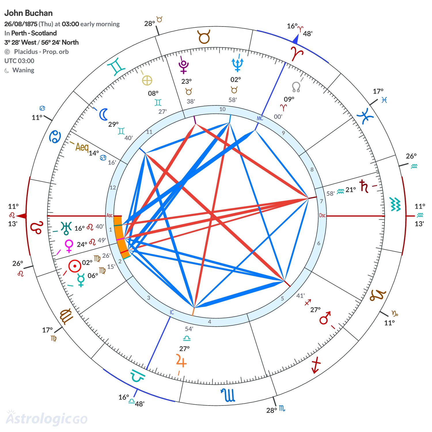 Chart wheel - John Buchan