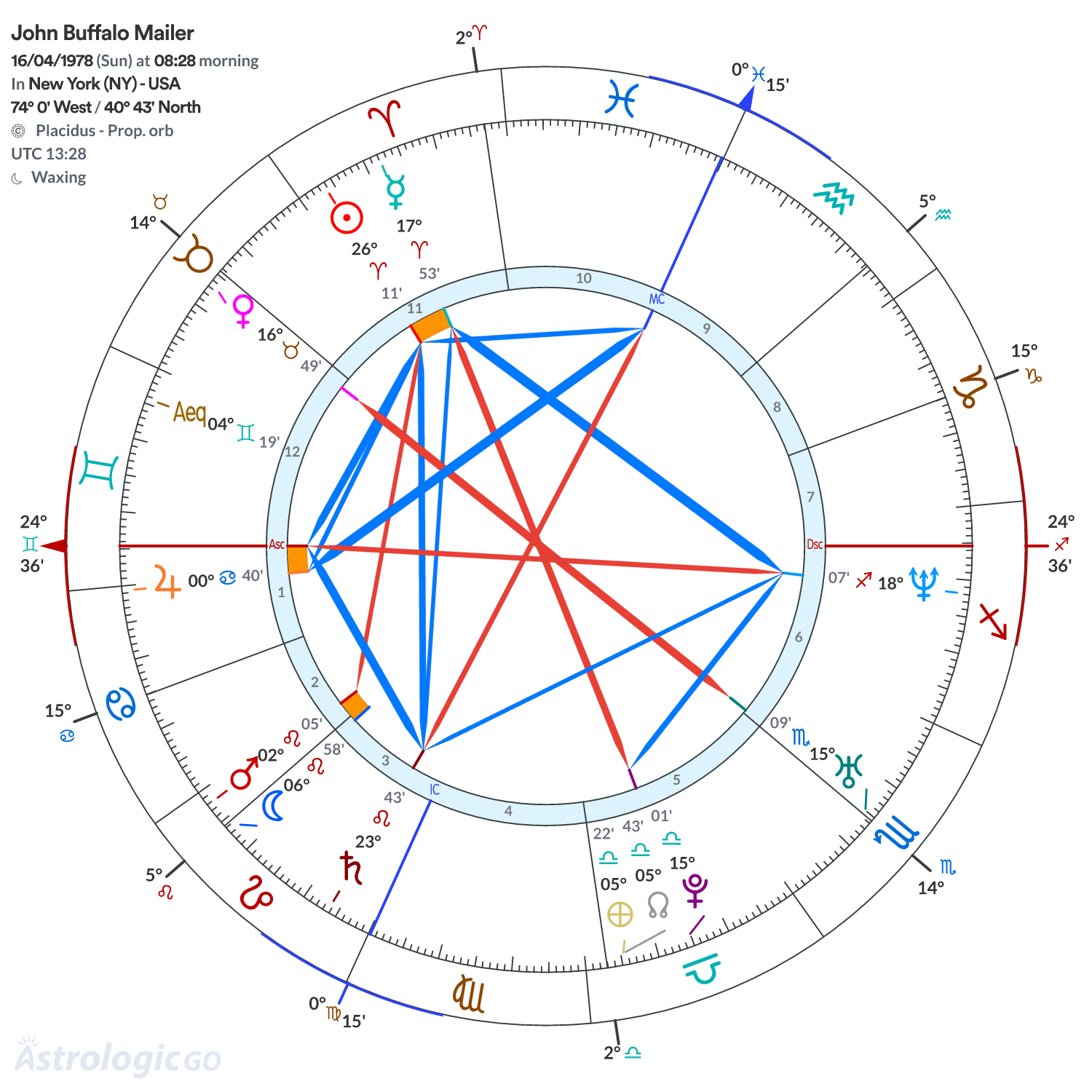 Chart wheel - John Buffalo Mailer