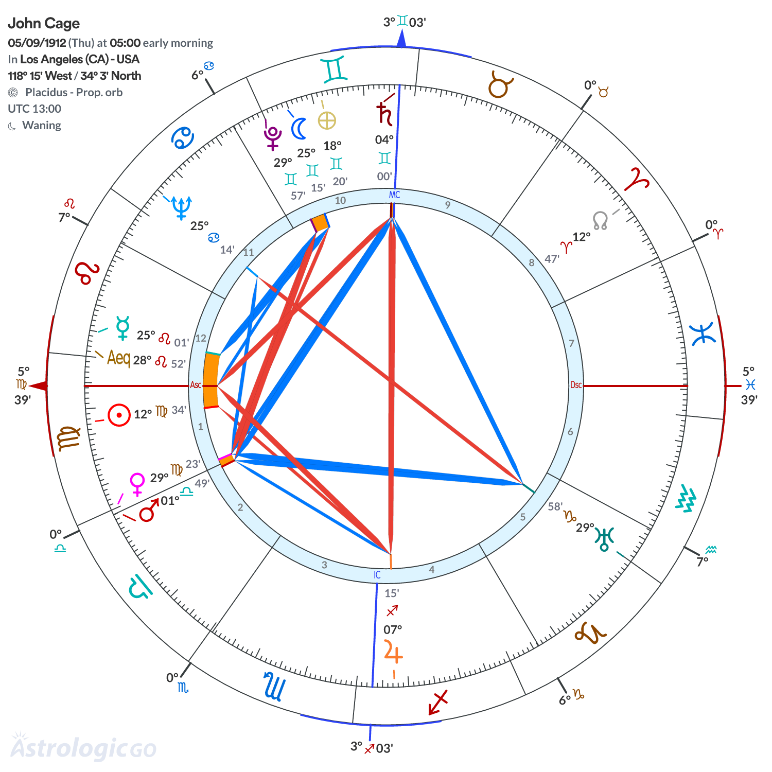 Chart wheel - John Cage