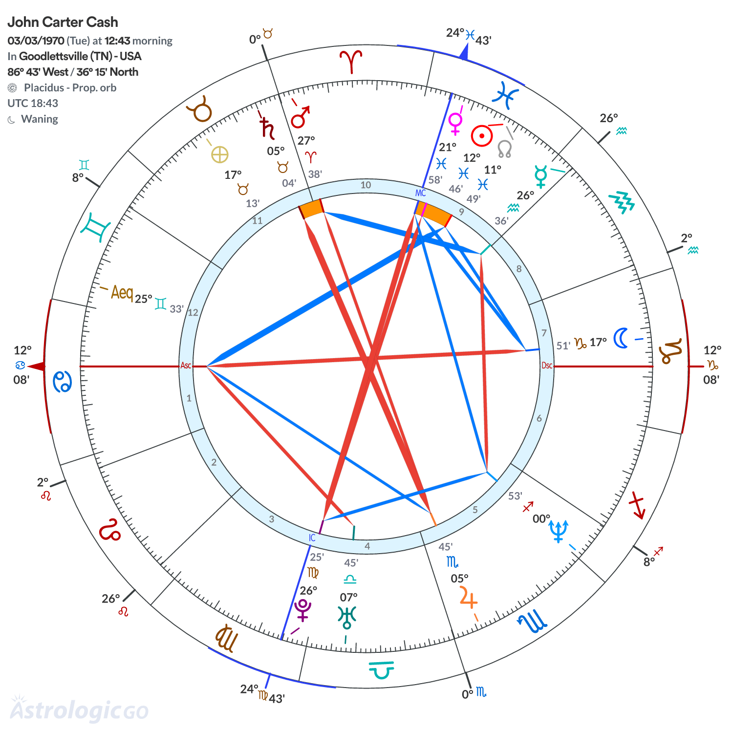 Chart wheel - John Carter Cash