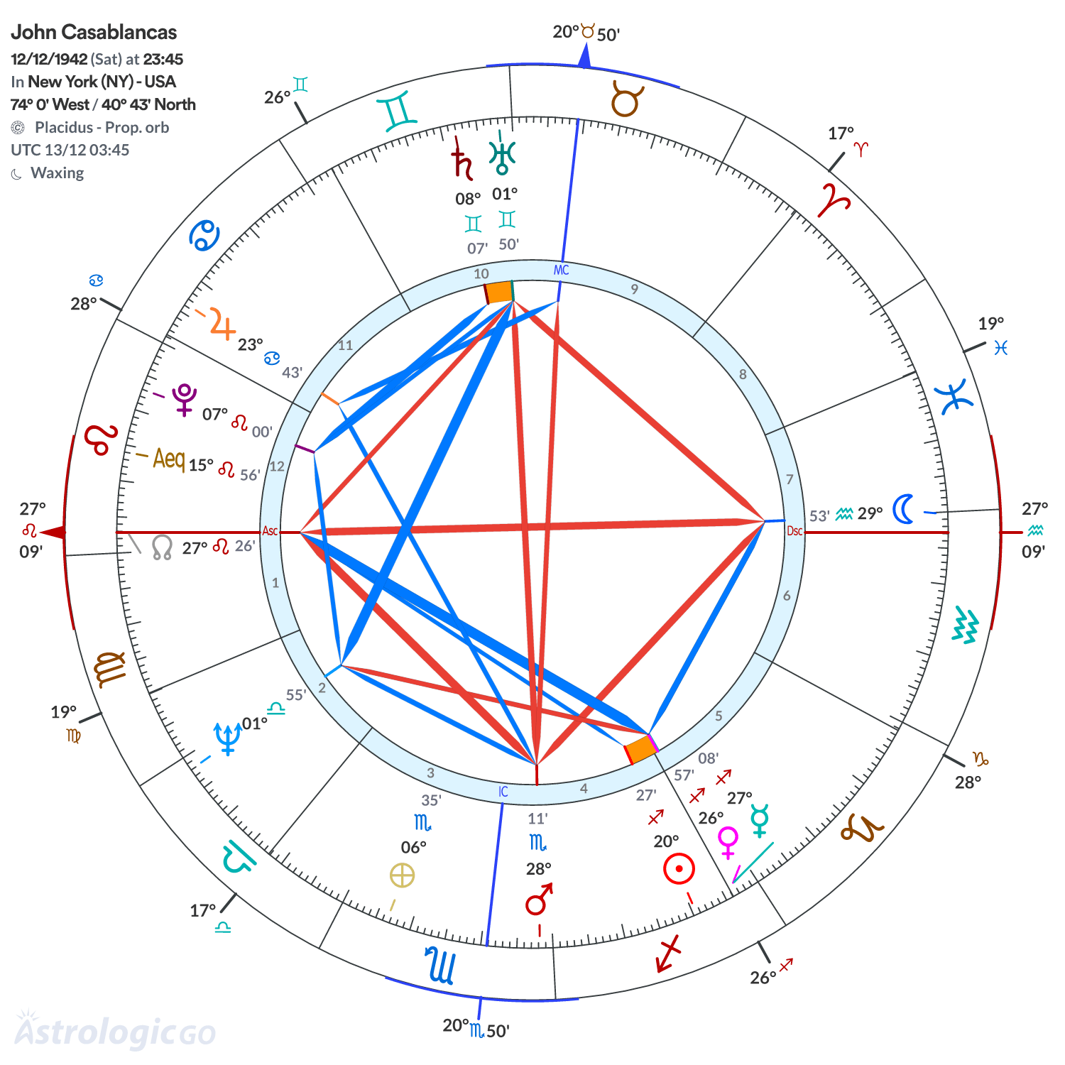 Chart wheel - John Casablancas