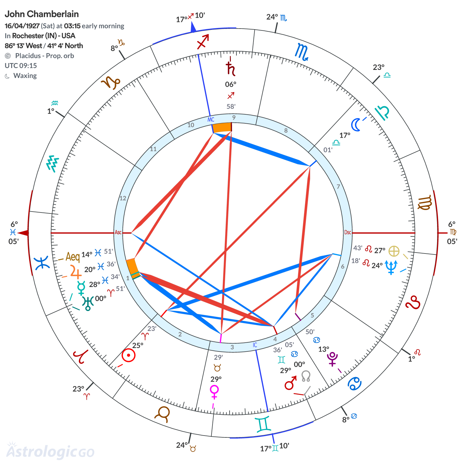 Chart wheel - John Chamberlain