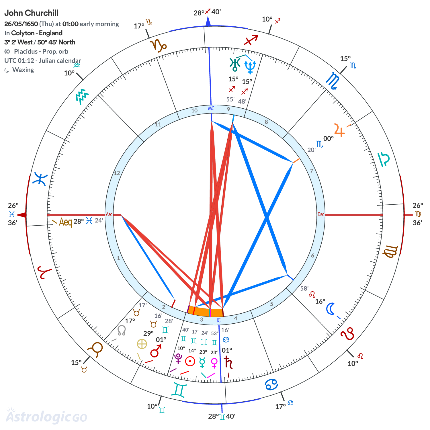 Chart wheel - John Churchill