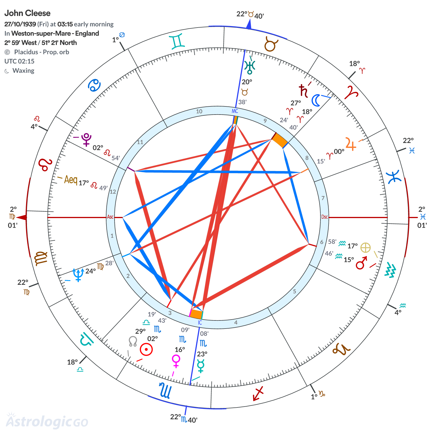 Chart wheel - John Cleese