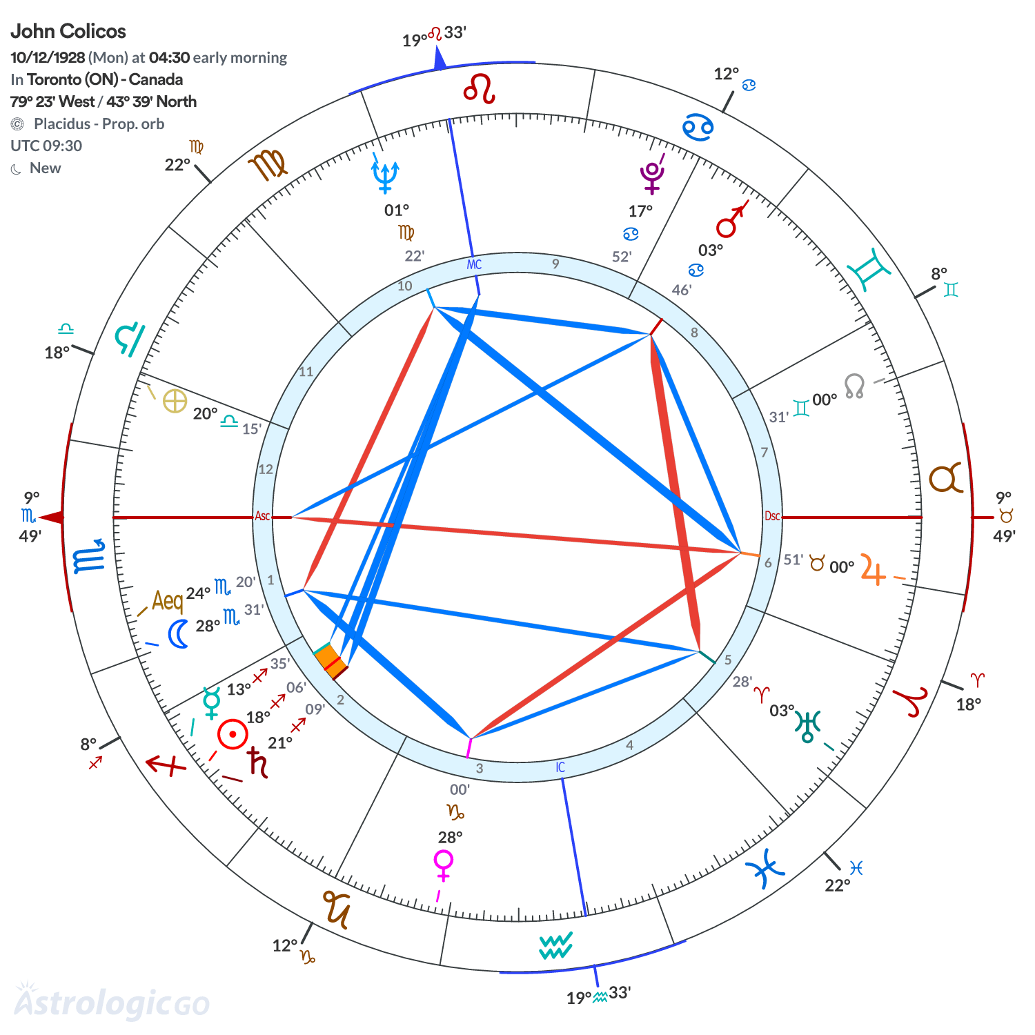 Chart wheel - John Colicos