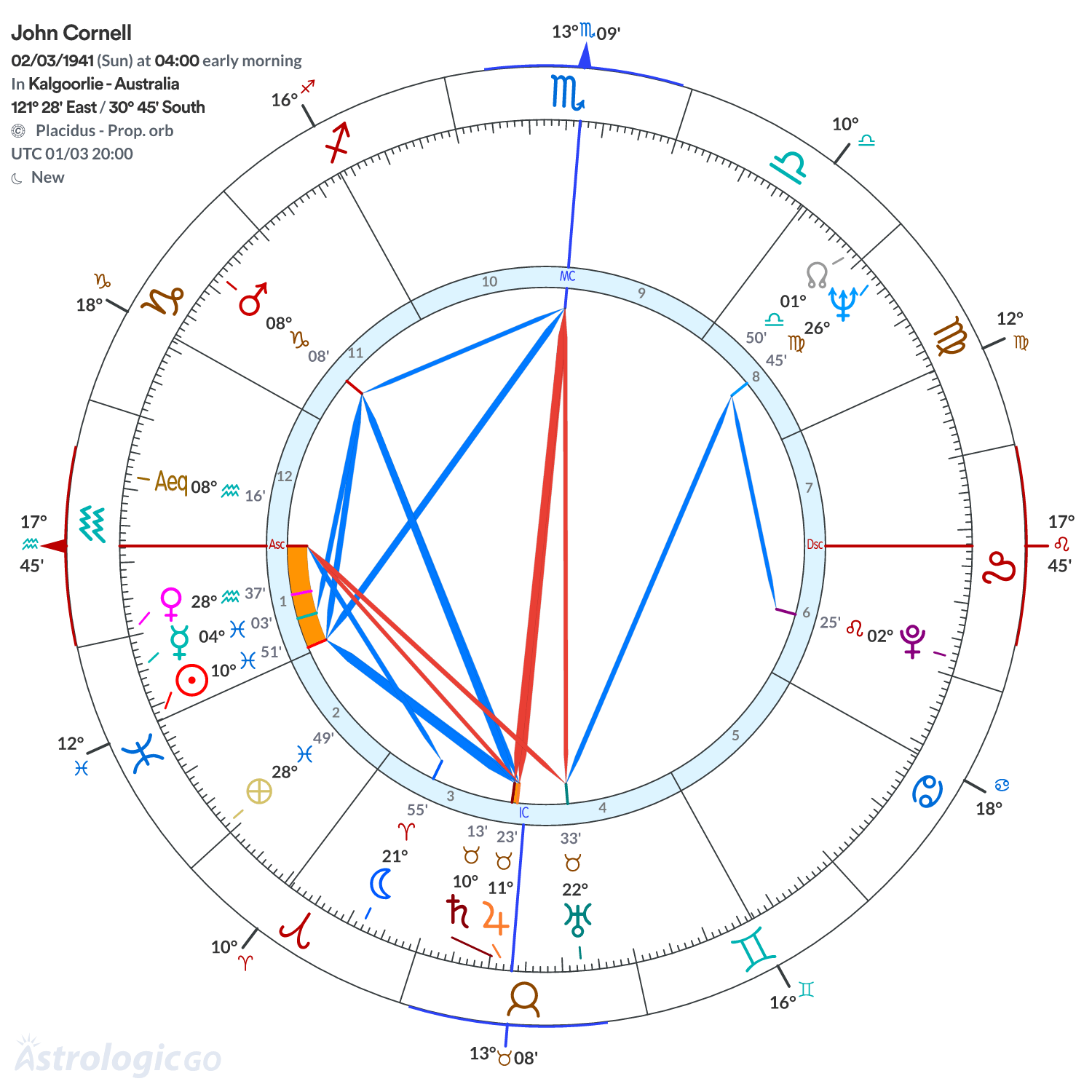Chart wheel - John Cornell