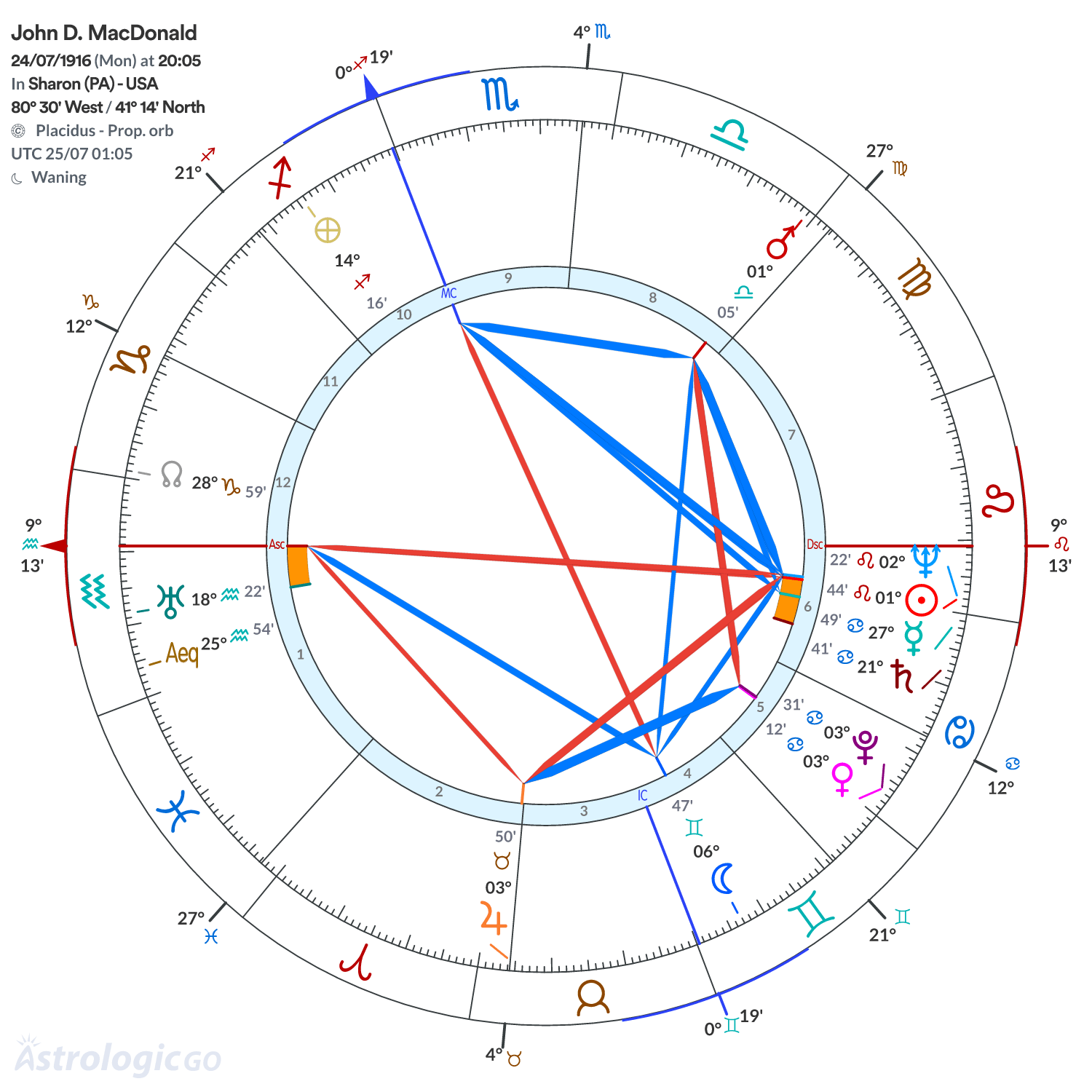 Chart wheel - John D. MacDonald
