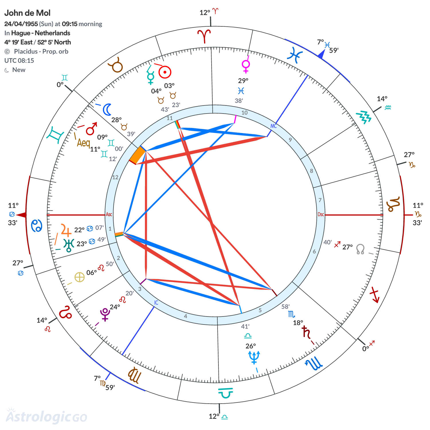 Chart wheel - John de Mol
