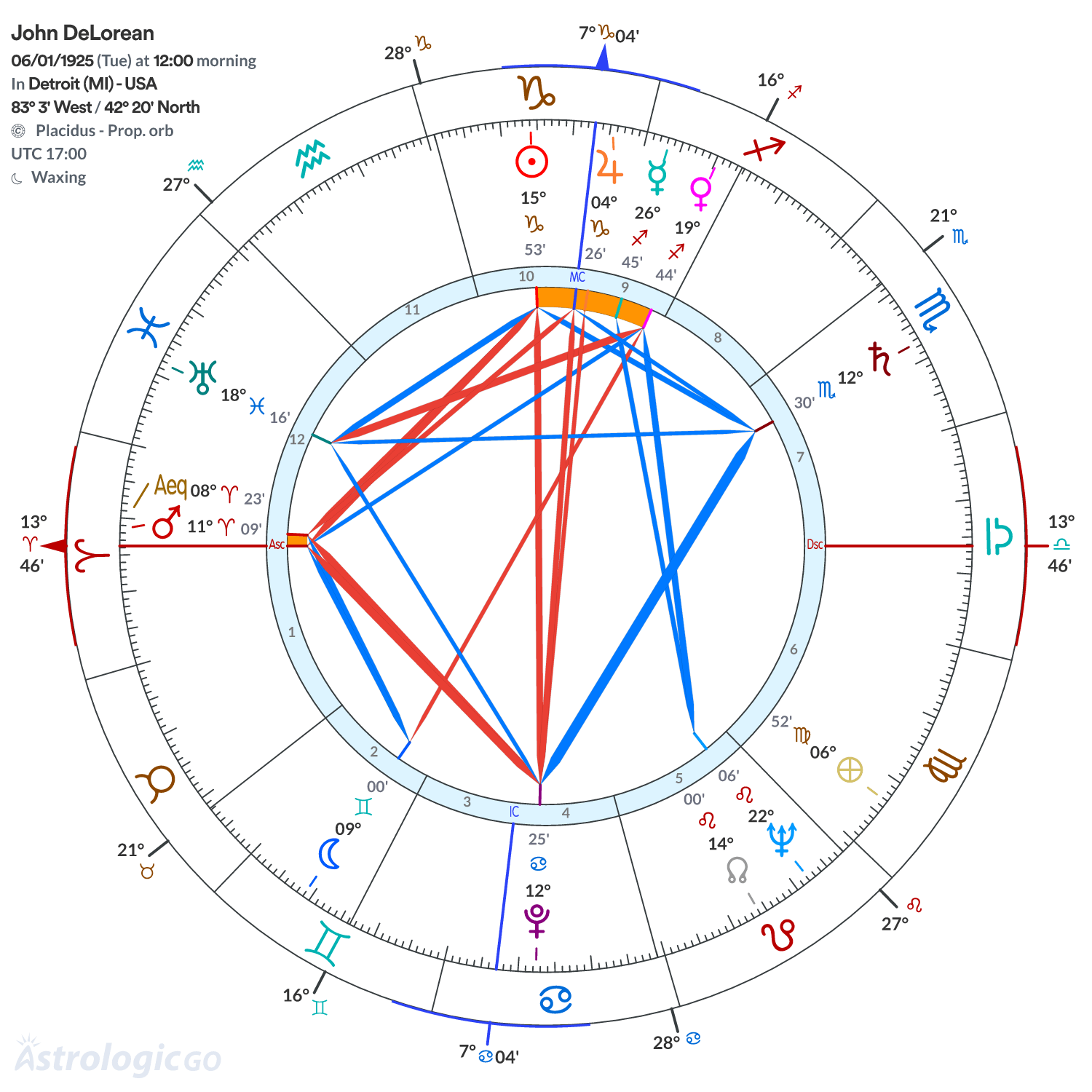 Chart wheel - John DeLorean