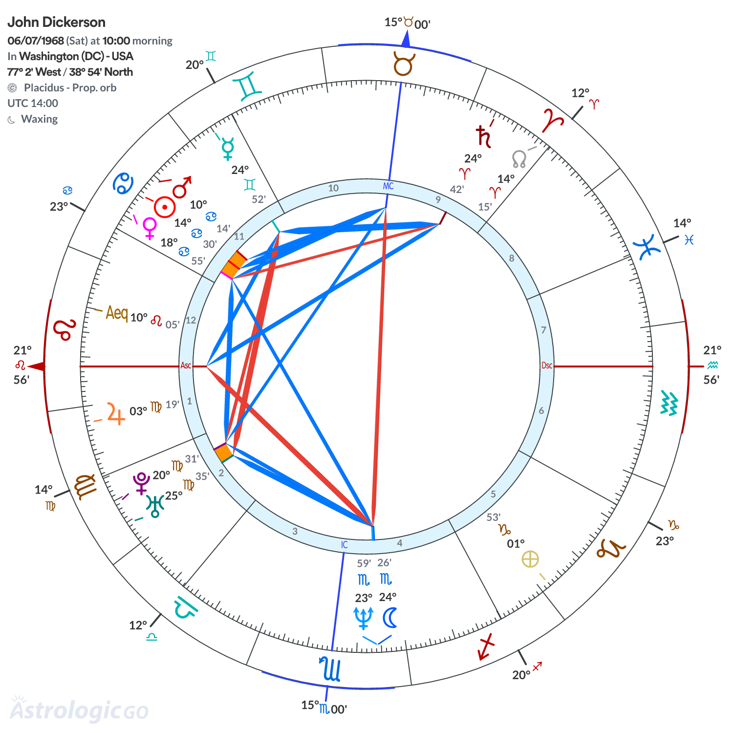 Chart wheel - John Dickerson