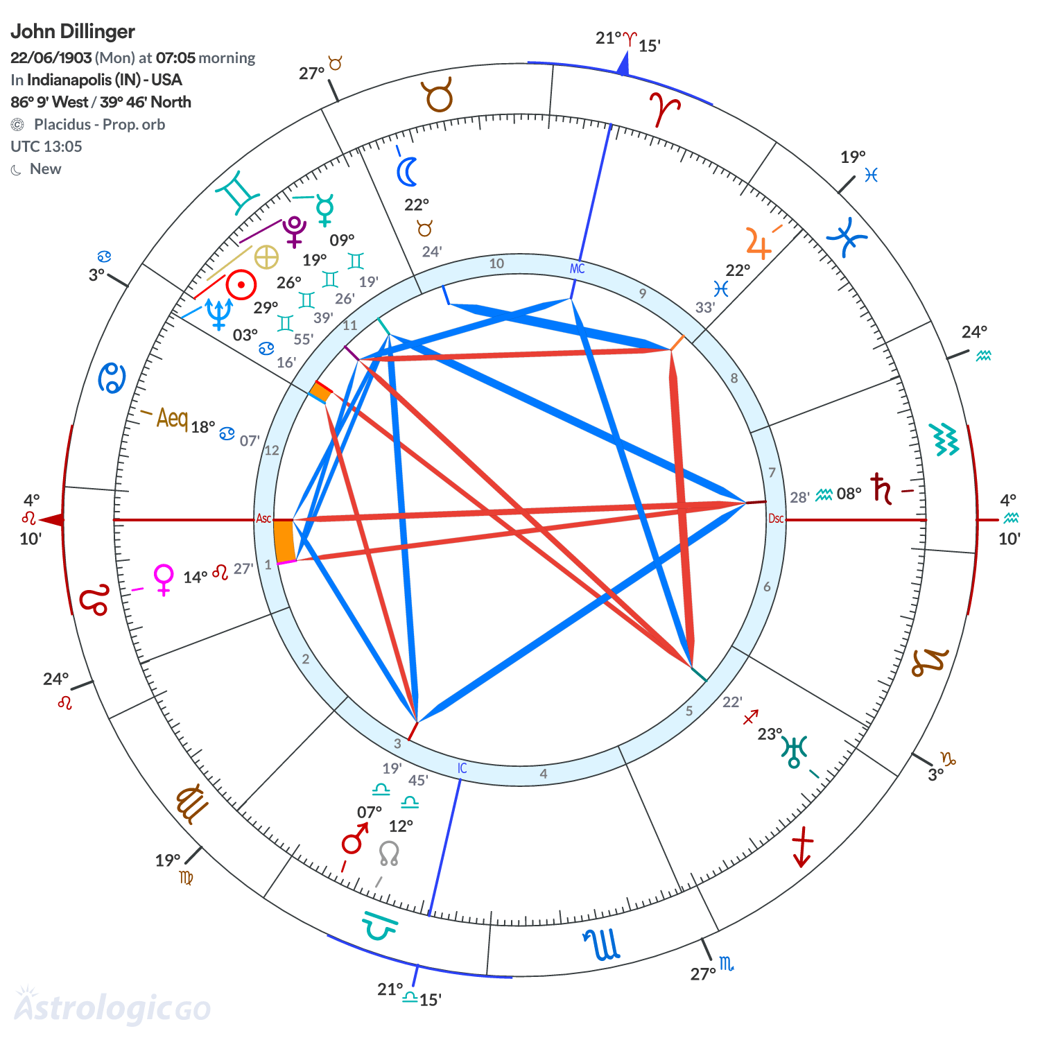 Chart wheel - John Dillinger