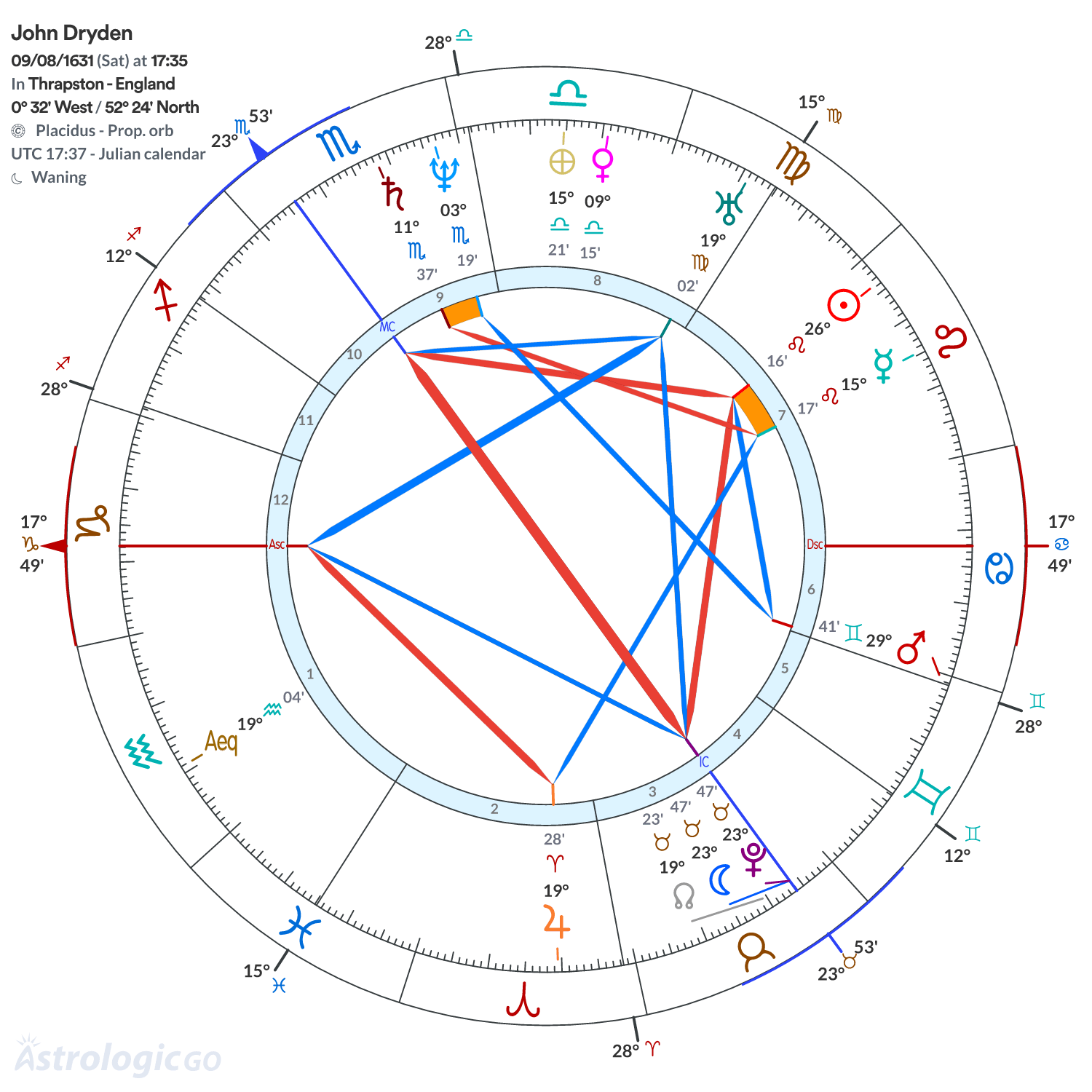 Chart wheel - John Dryden