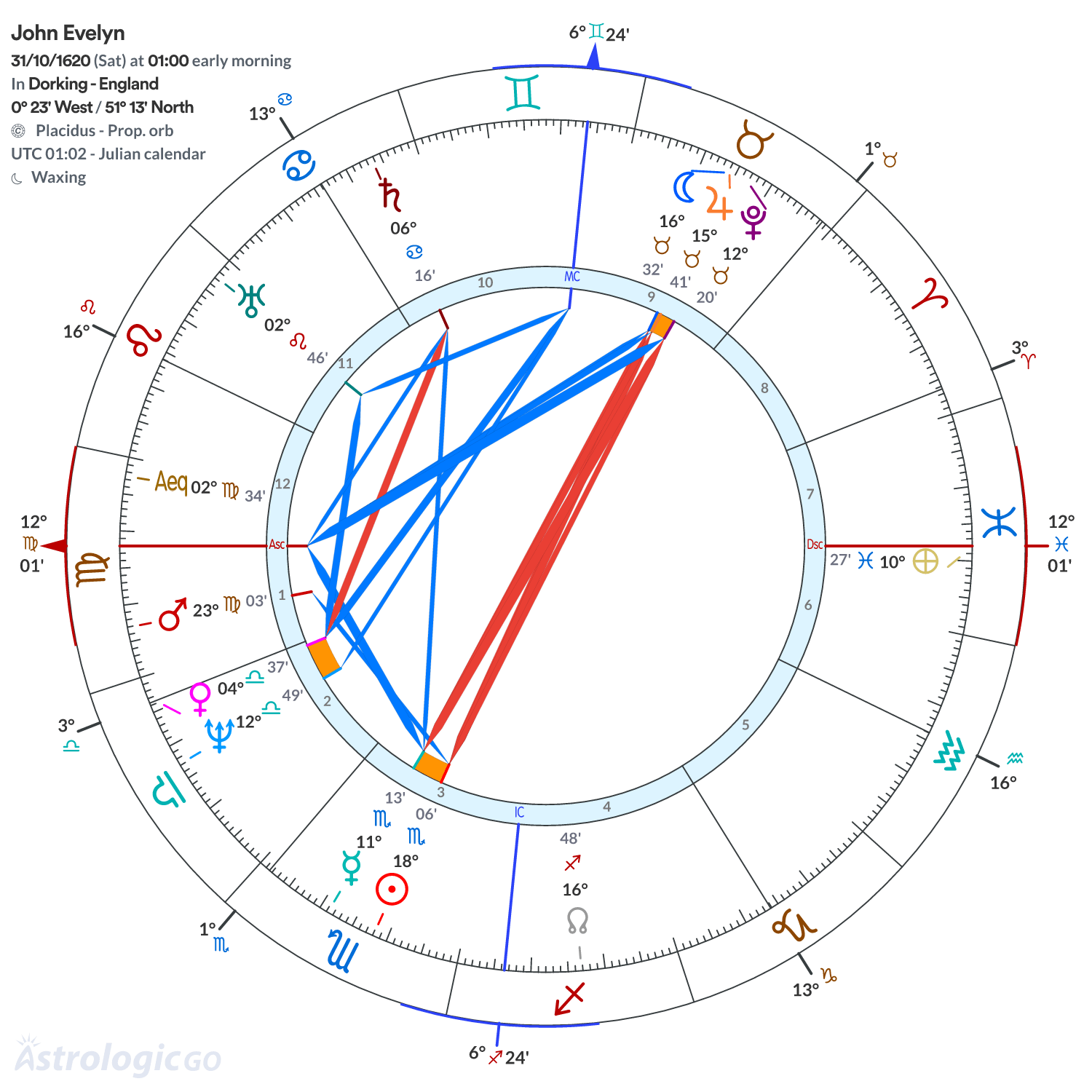 Chart wheel - John Evelyn