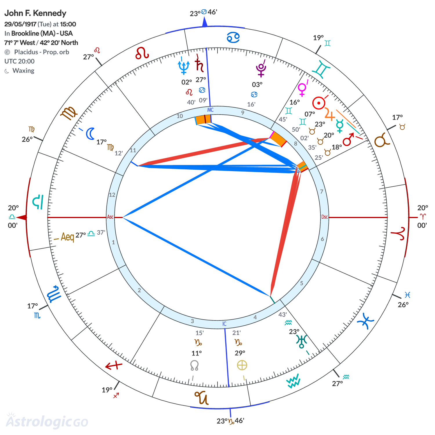 Chart wheel - John F. Kennedy