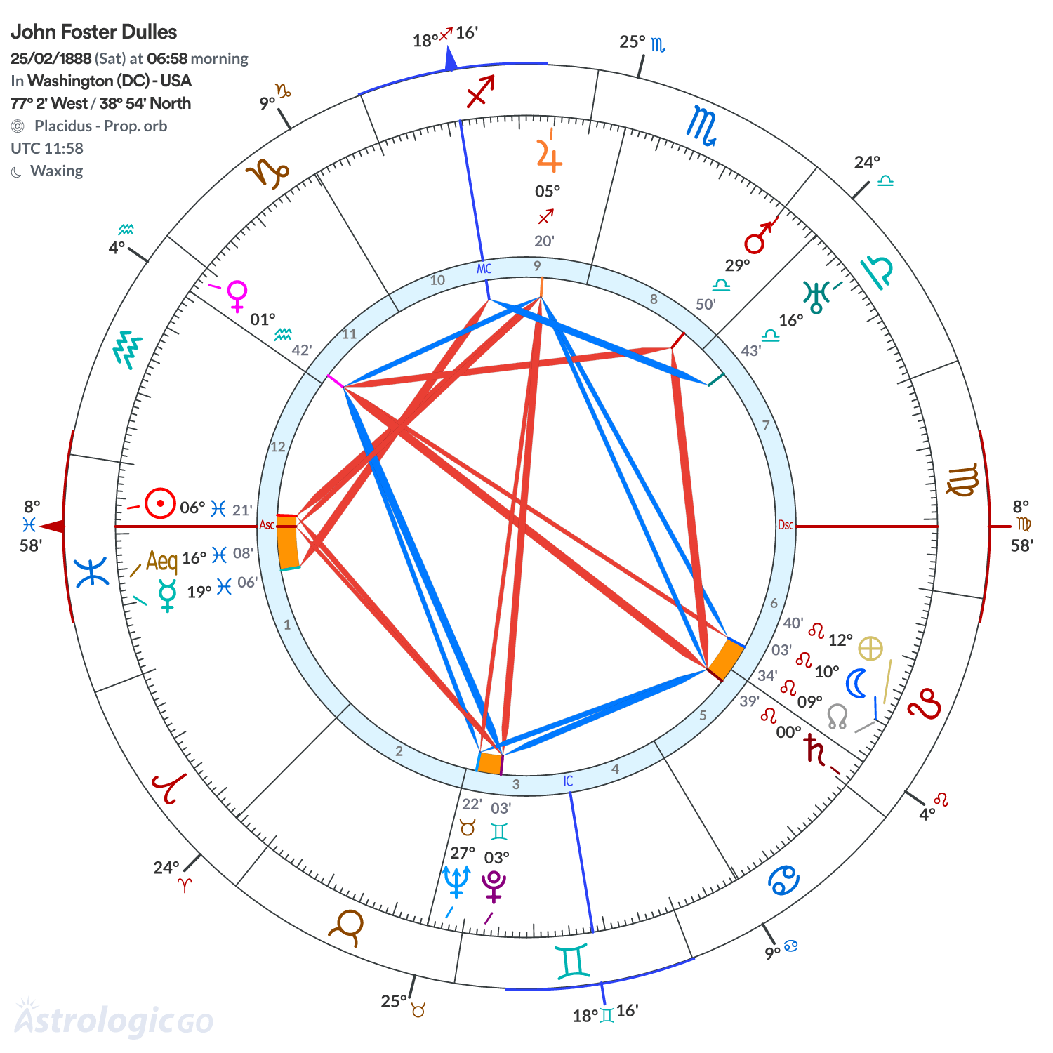 Chart wheel - John Foster Dulles