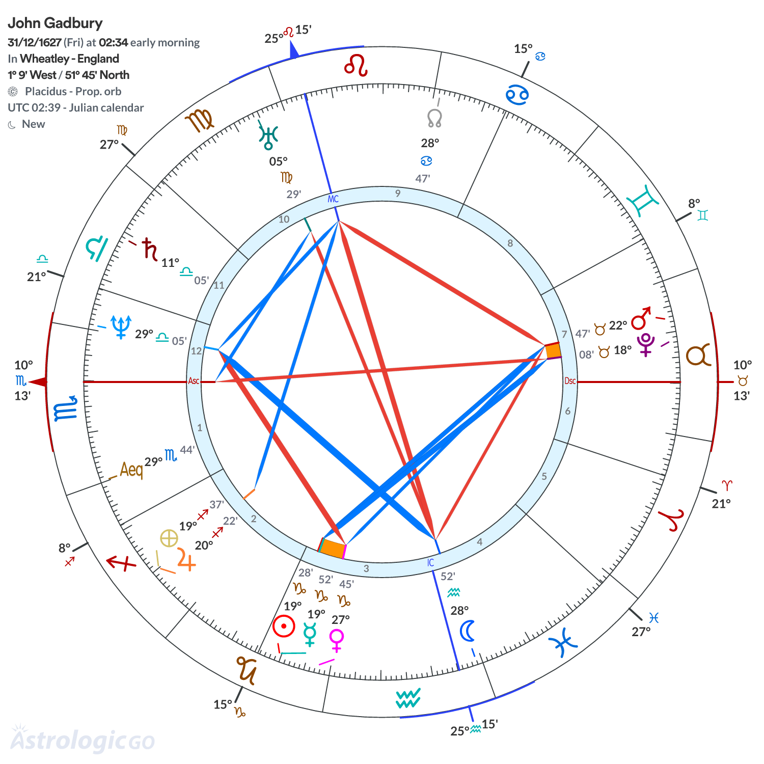 Chart wheel - John Gadbury
