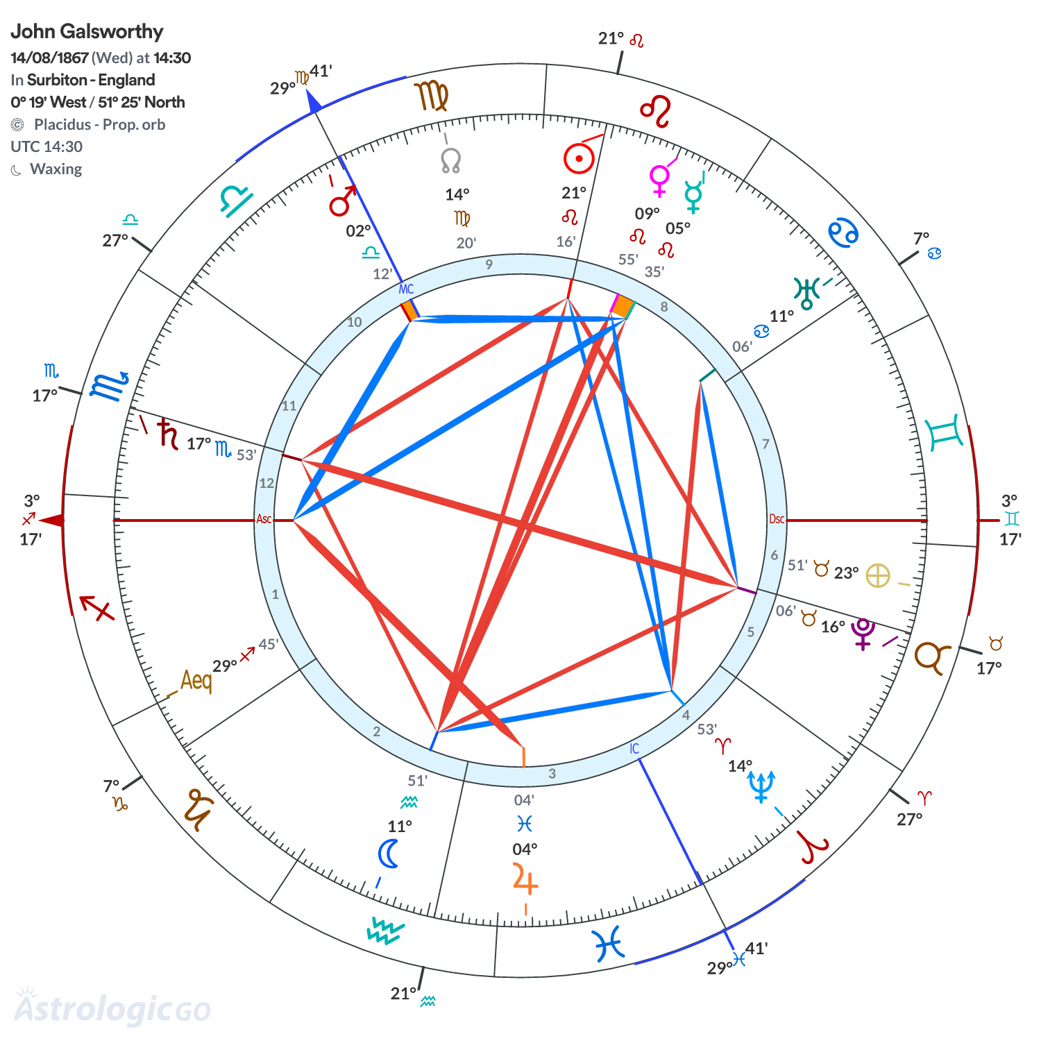Chart wheel - John Galsworthy