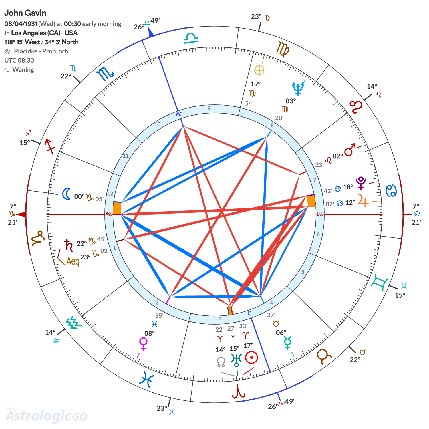 Chart wheel - John Gavin
