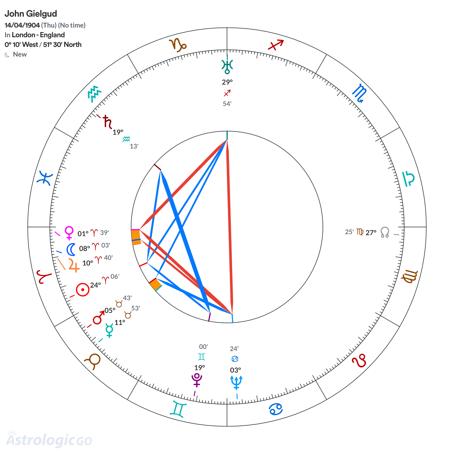 Chart wheel - John Gielgud
