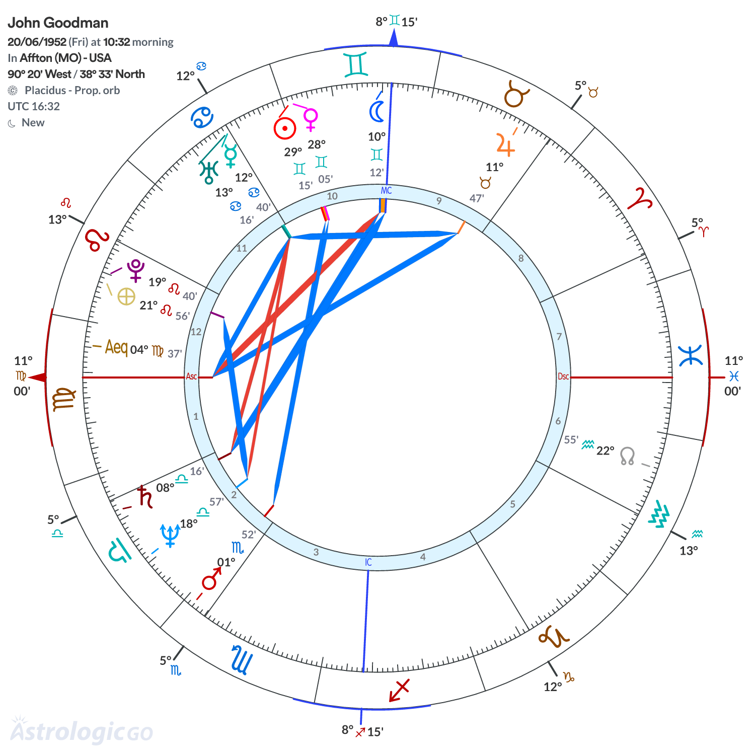 Chart wheel - John Goodman