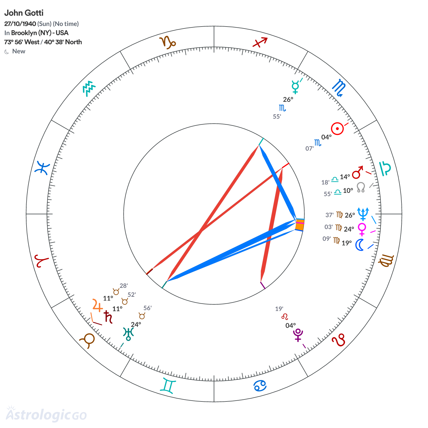 Chart wheel - John Gotti