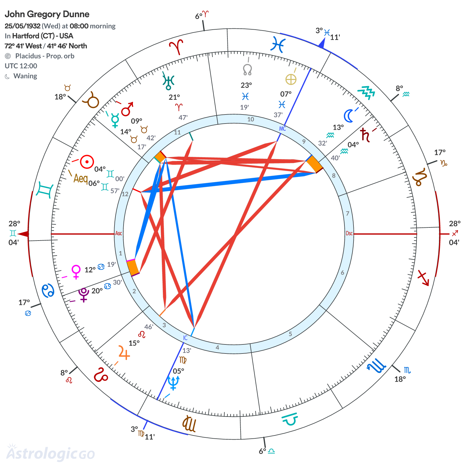 Chart wheel - John Gregory Dunne