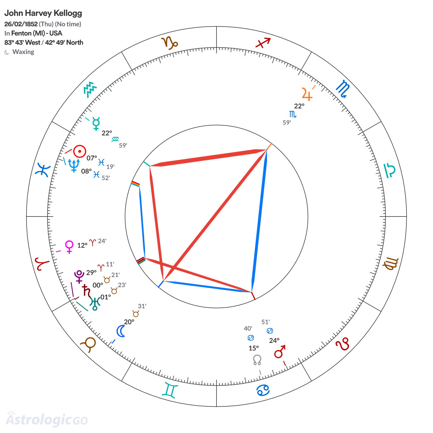 Chart wheel - John Harvey Kellogg