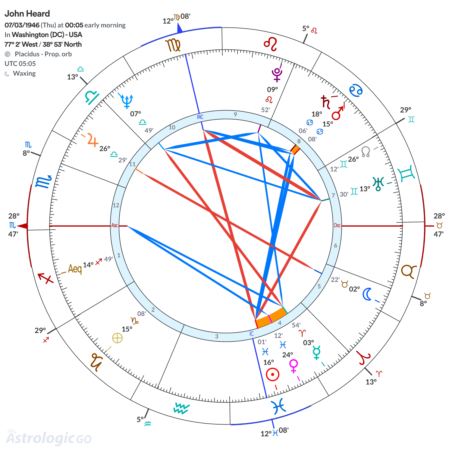 Chart wheel - John Heard