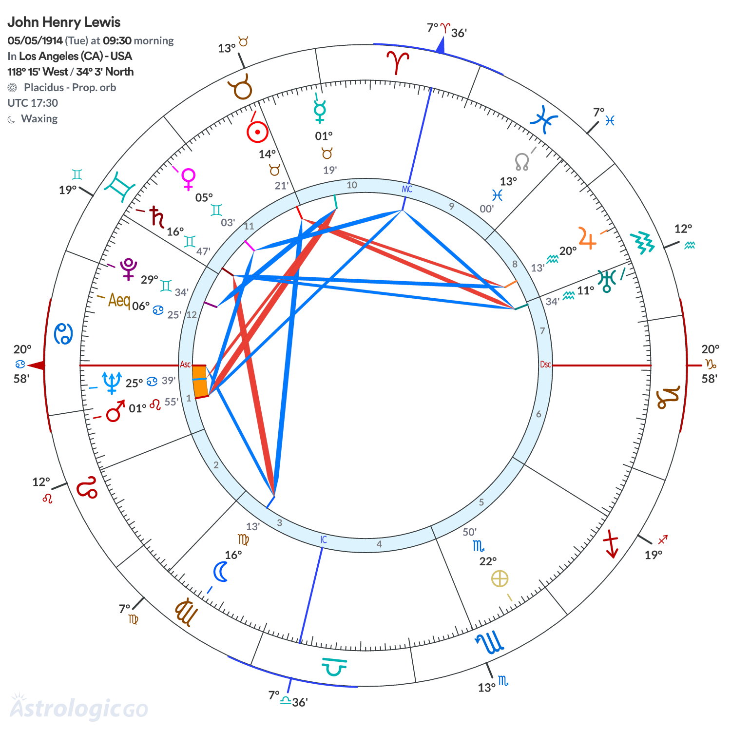 Chart wheel - John Henry Lewis