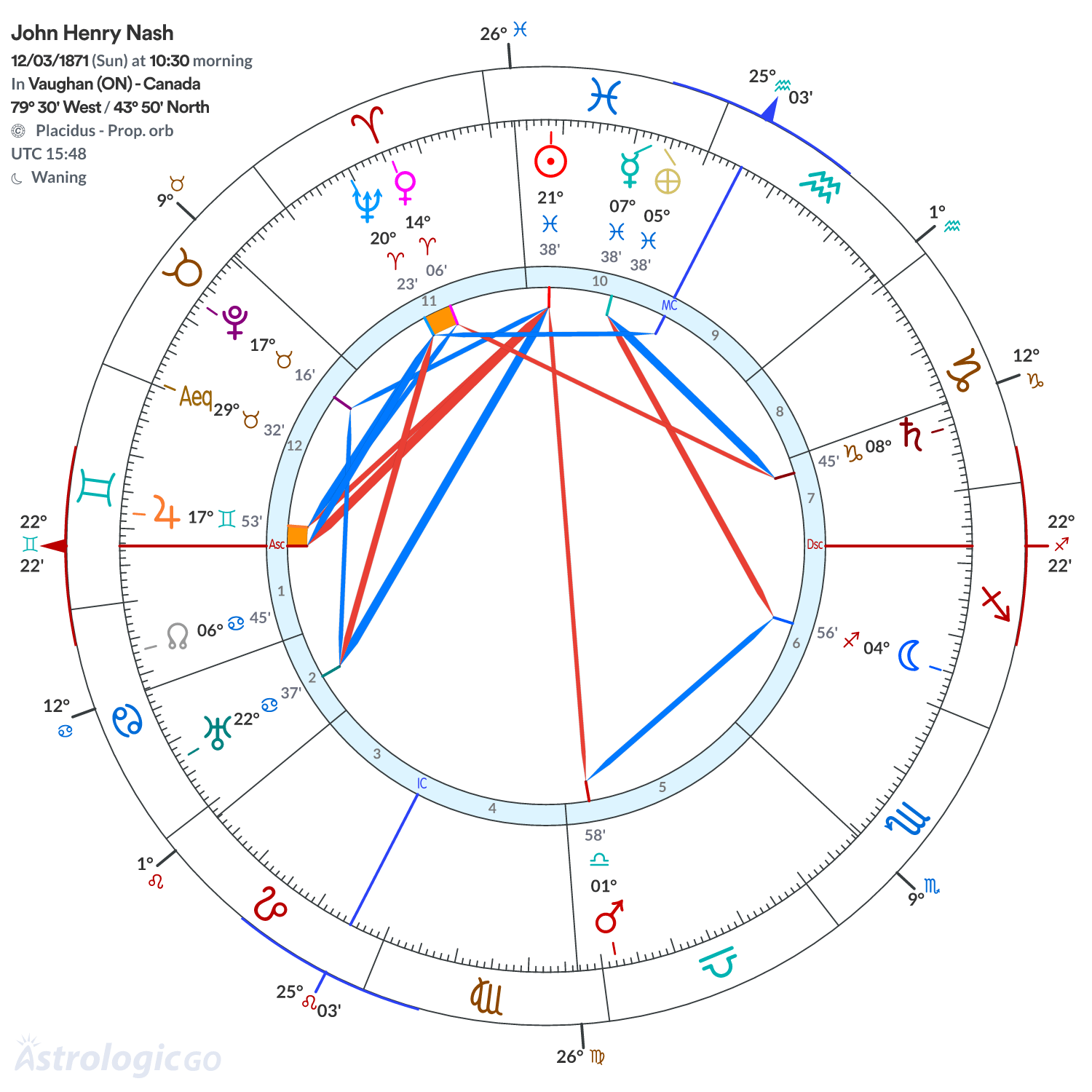 Chart wheel - John Henry Nash