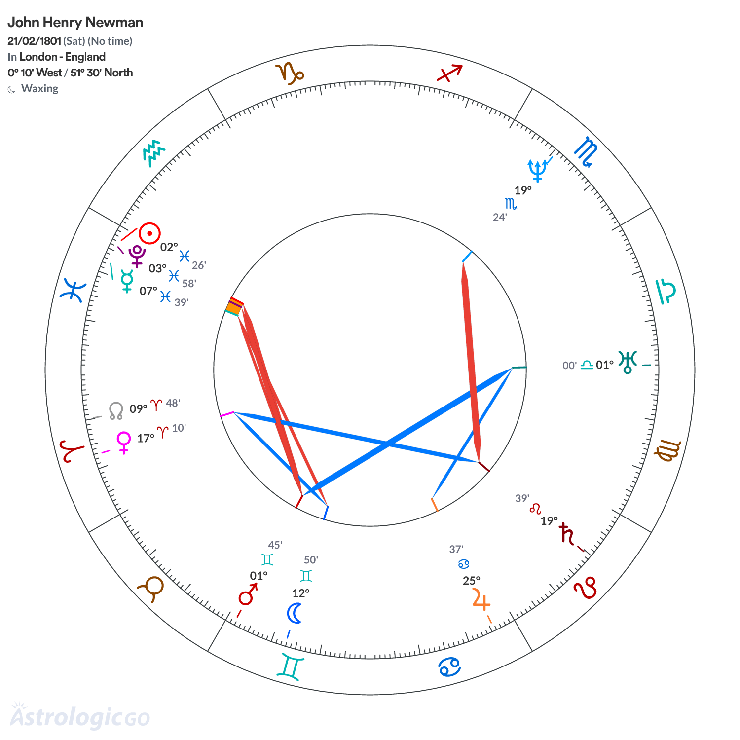 Chart wheel - John Henry Newman