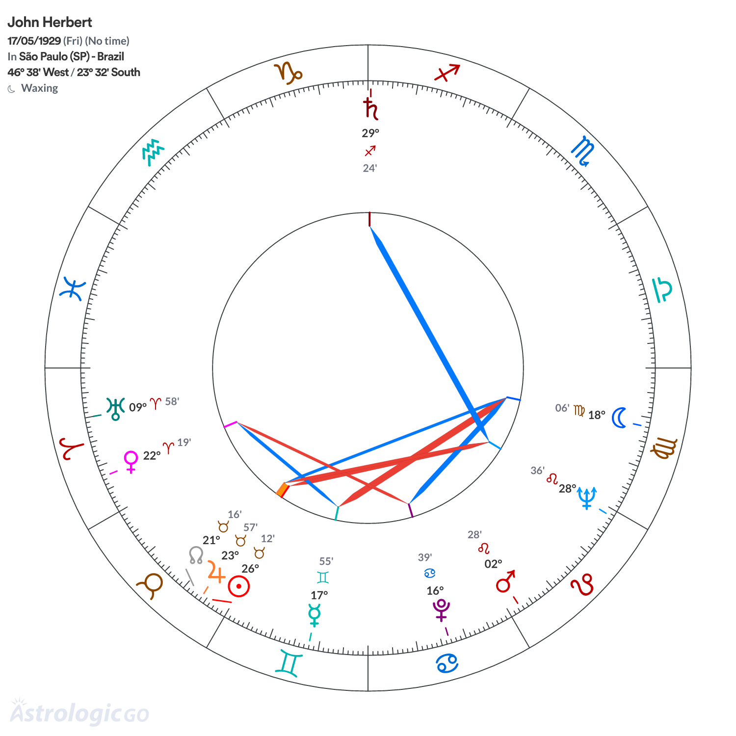 Chart wheel - John Herbert