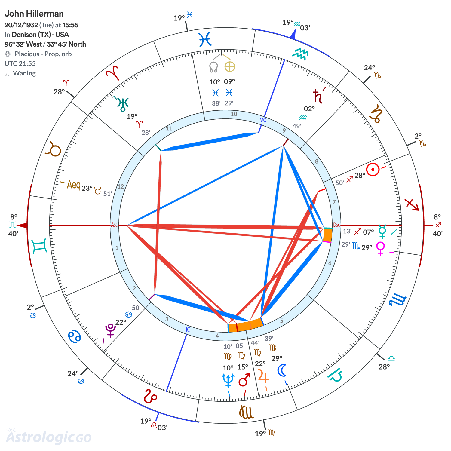 Chart wheel - John Hillerman