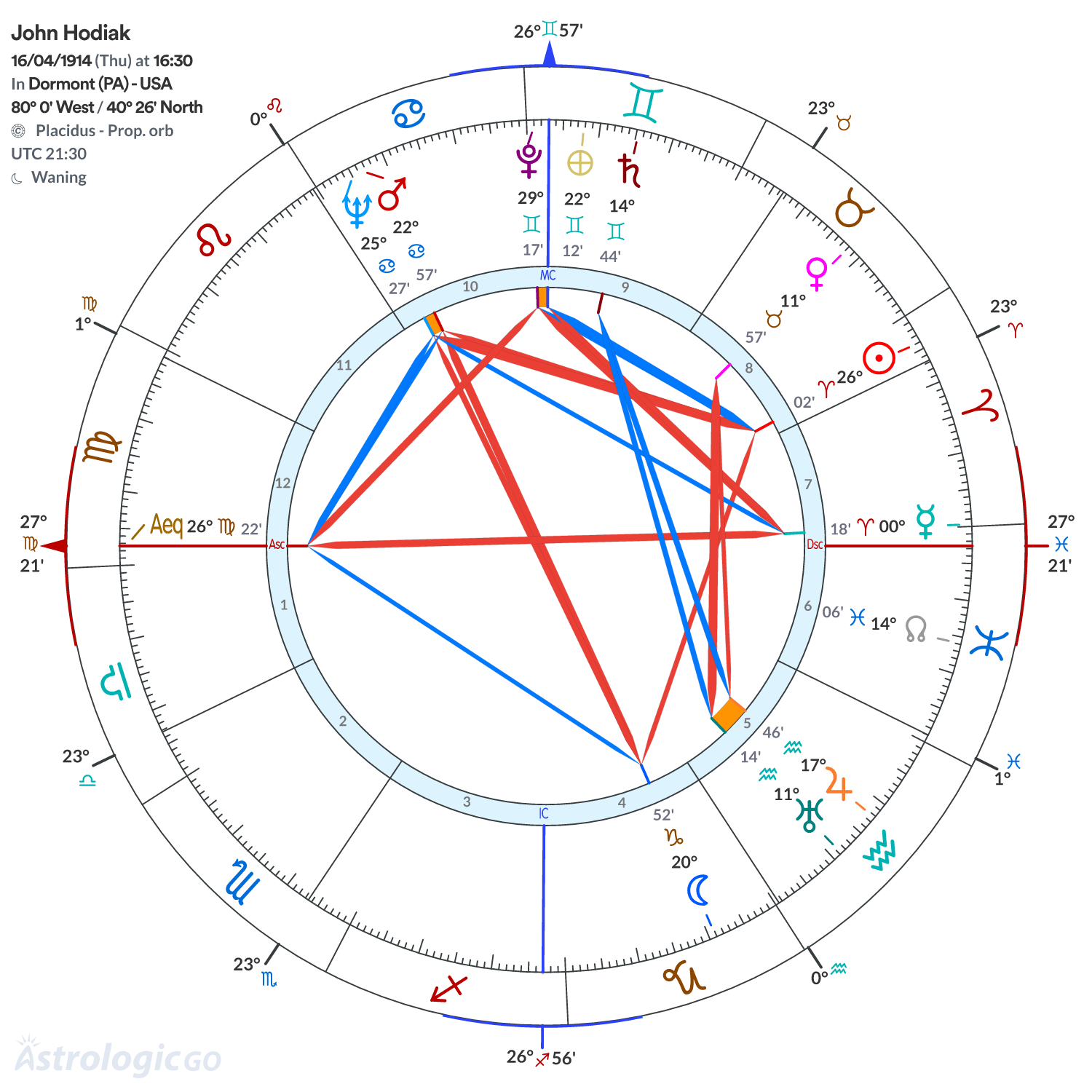 Chart wheel - John Hodiak
