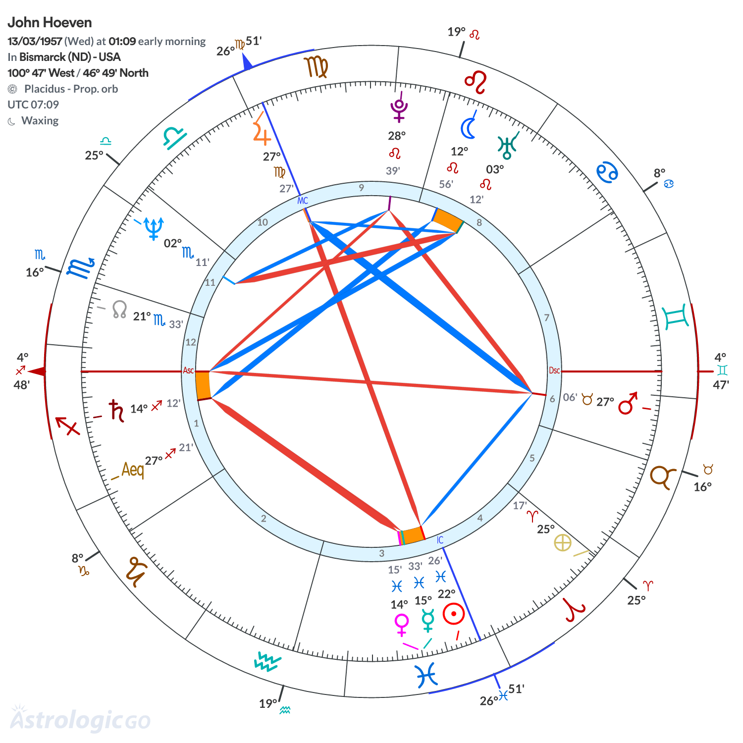Chart wheel - John Hoeven