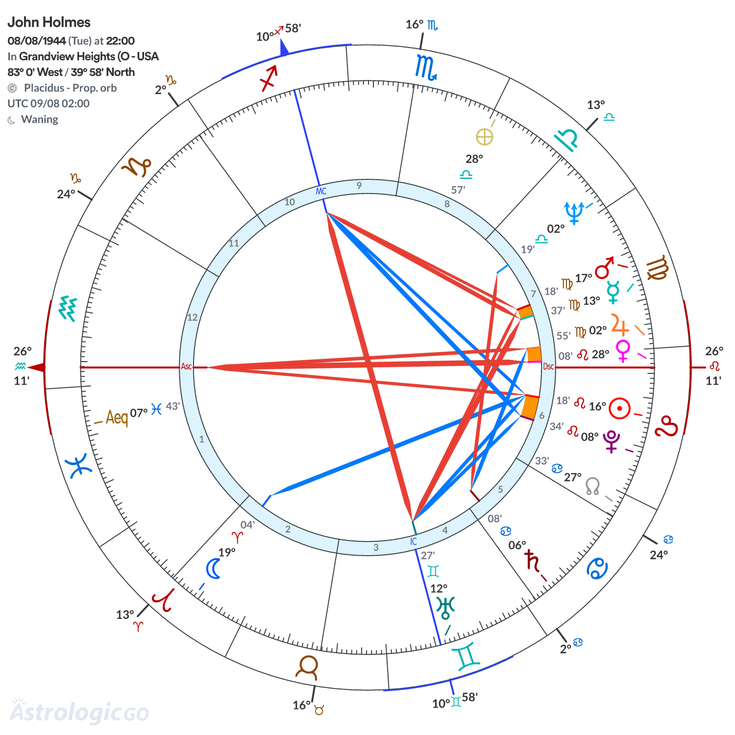 Chart wheel - John Holmes