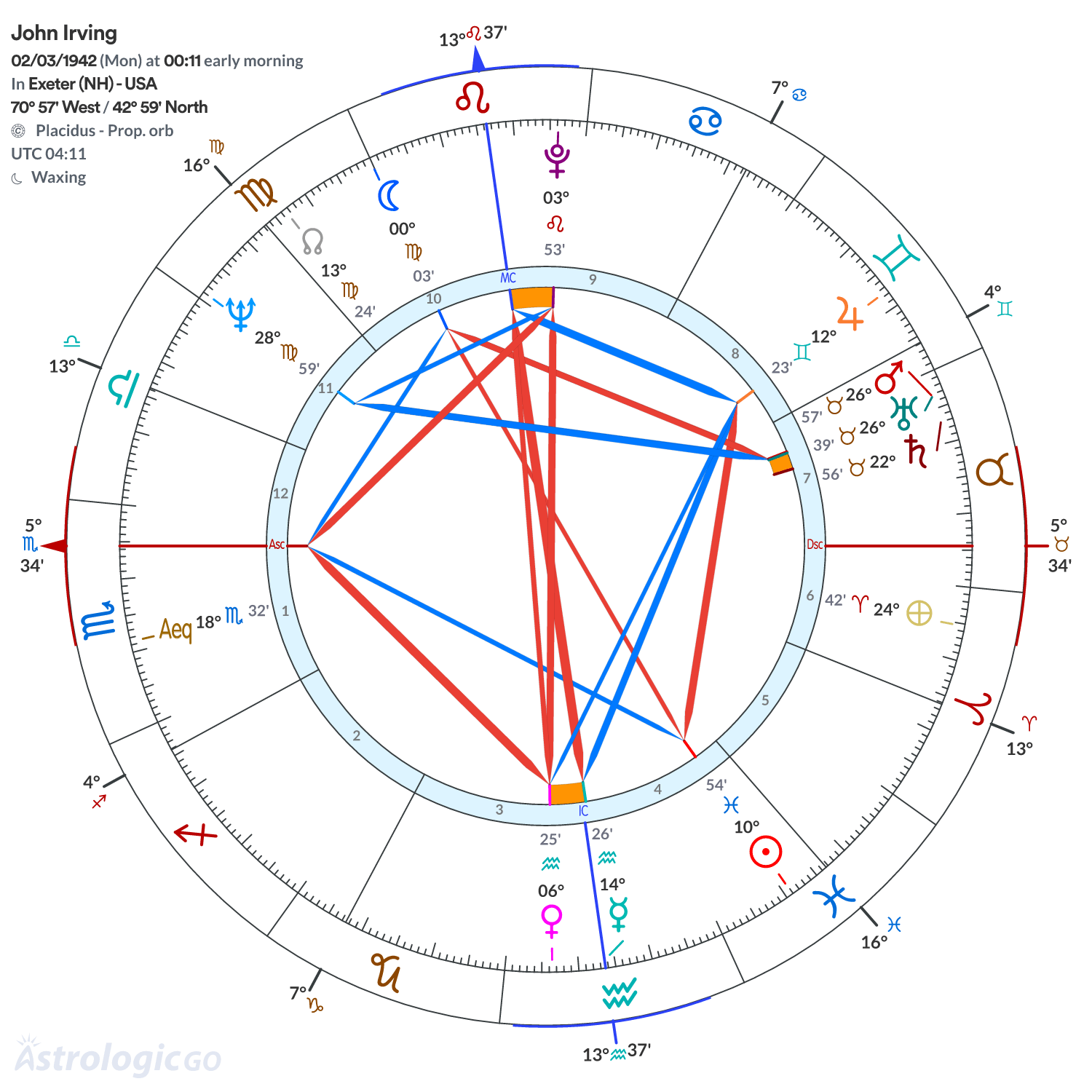 Chart wheel - John Irving