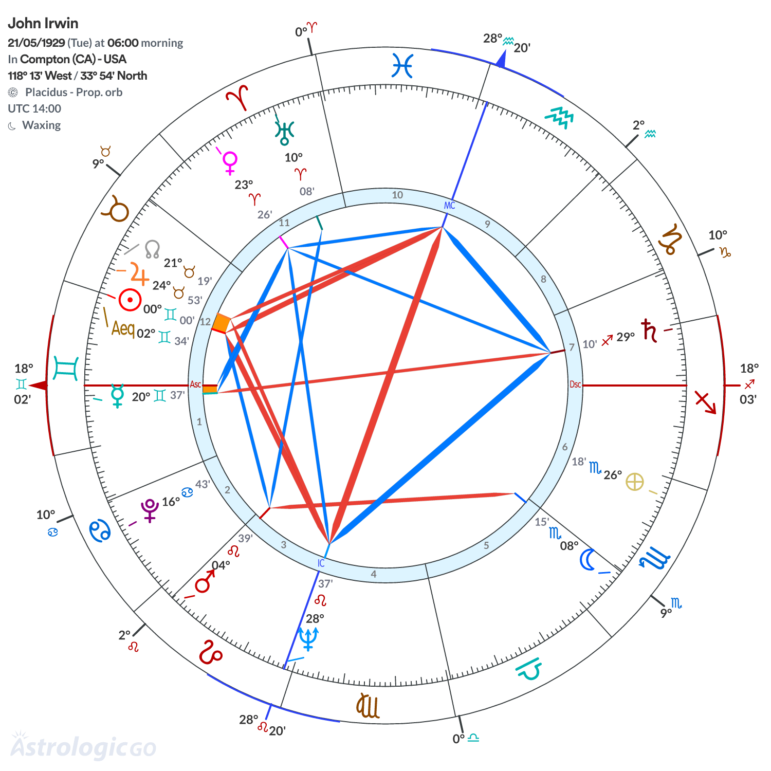 Chart wheel - John Irwin