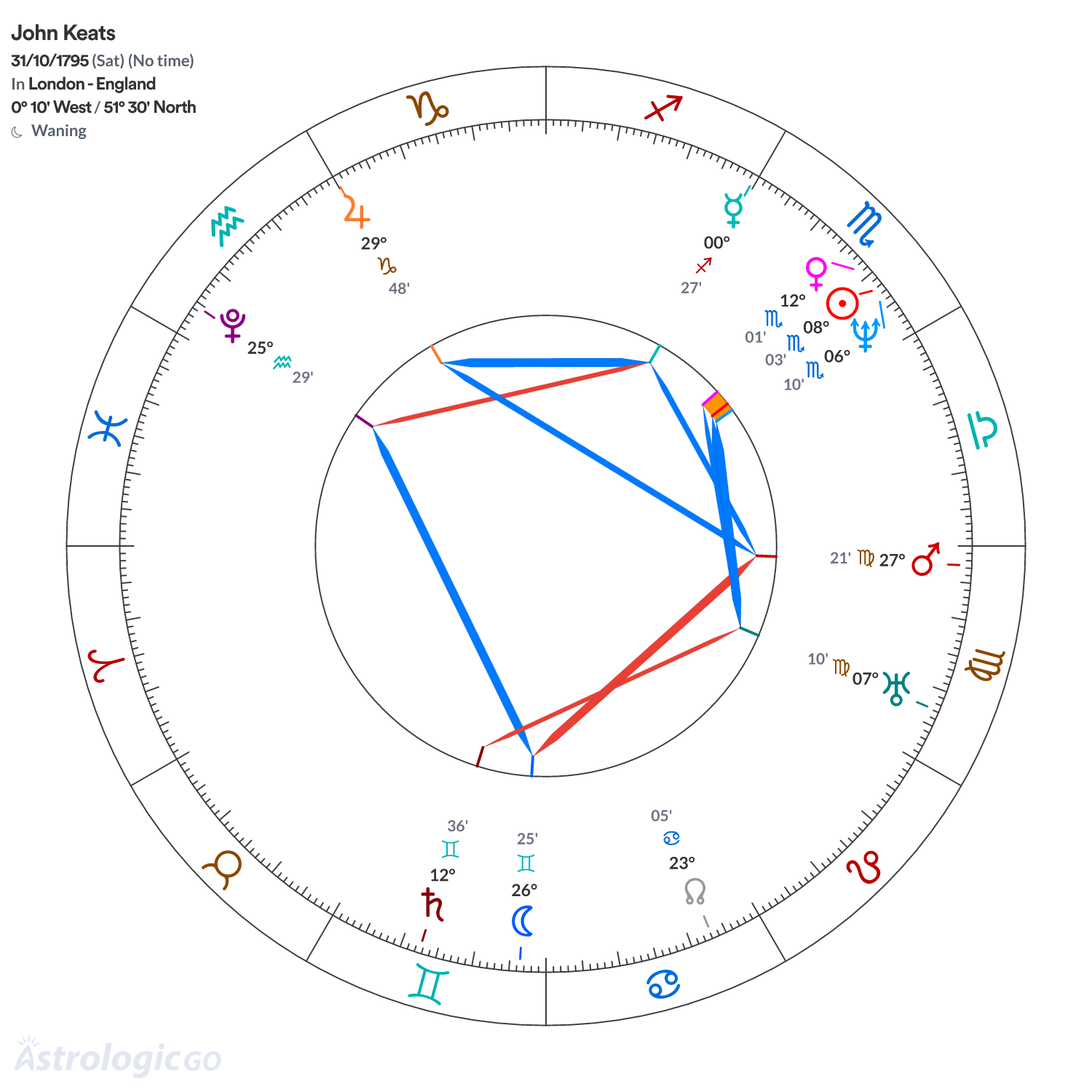 Chart wheel - John Keats