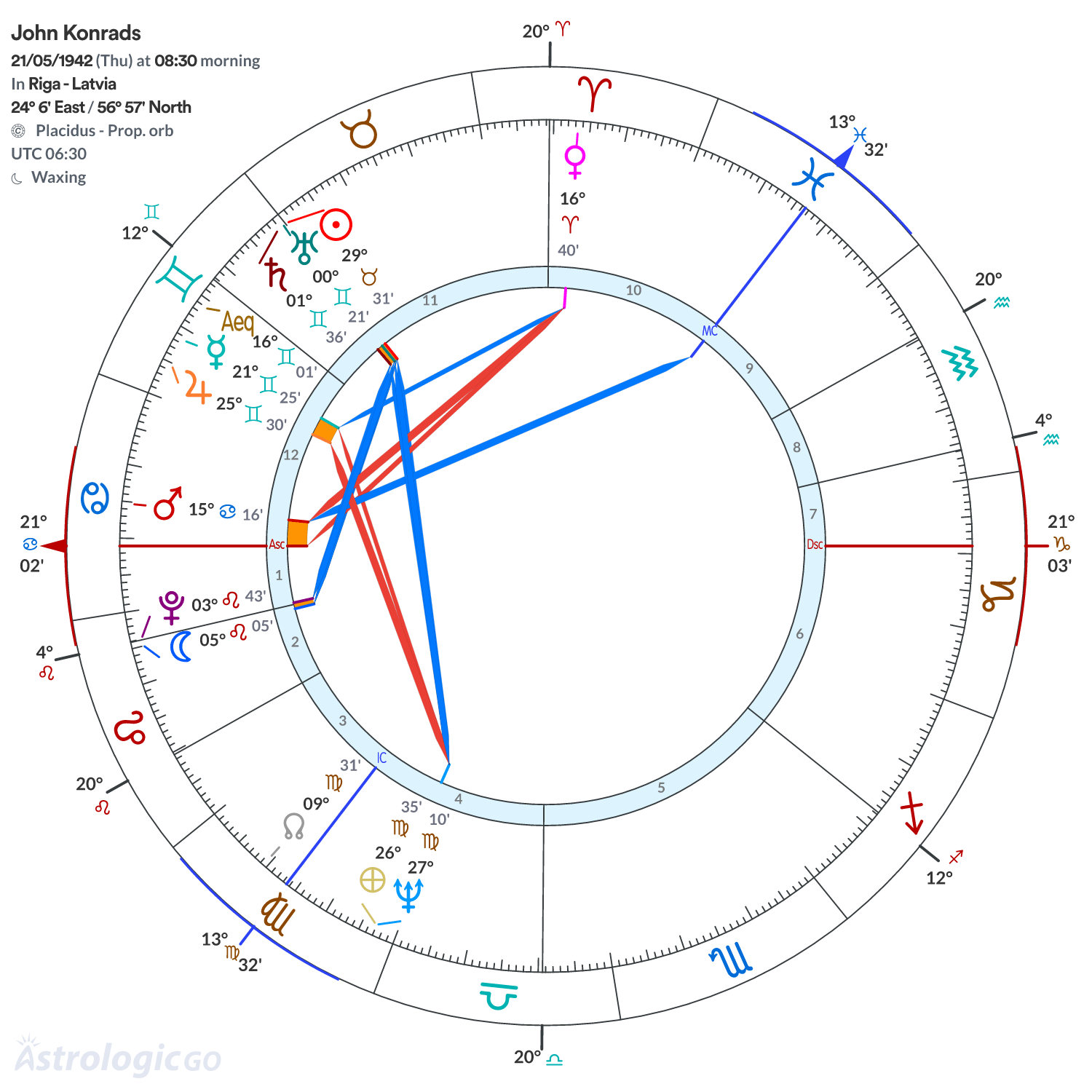 Chart wheel - John Konrads