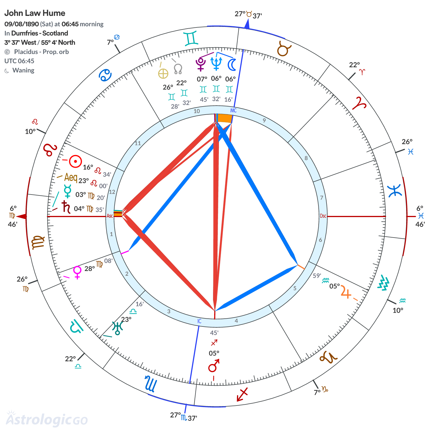 Chart wheel - John Law Hume