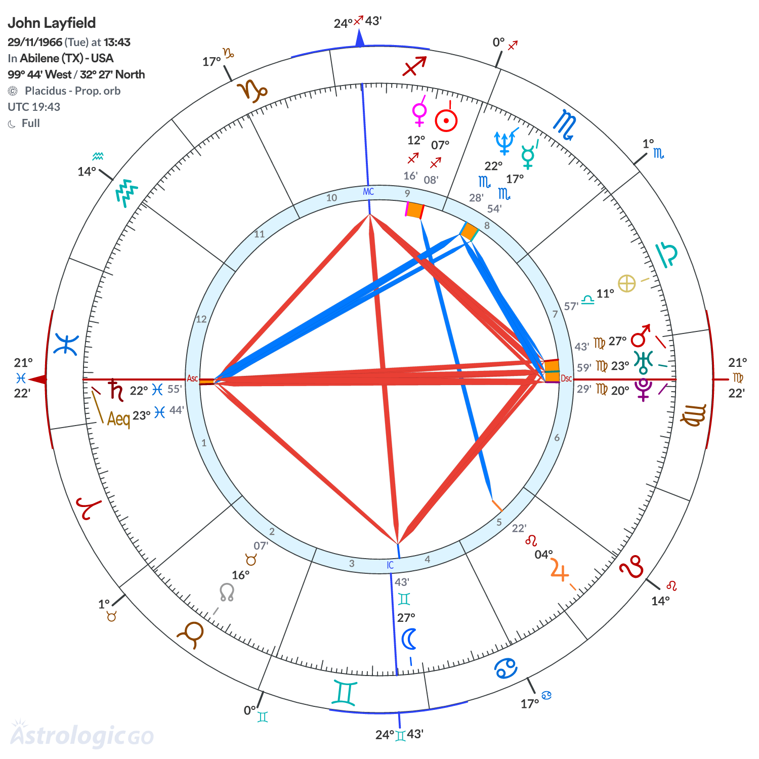 Chart wheel - John Layfield