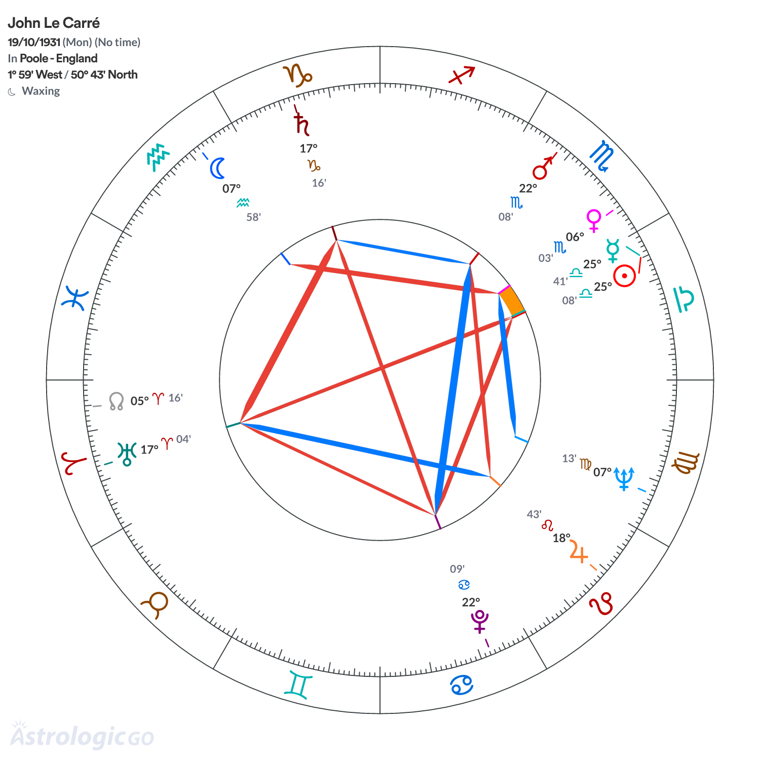 Chart wheel - John Le Carré
